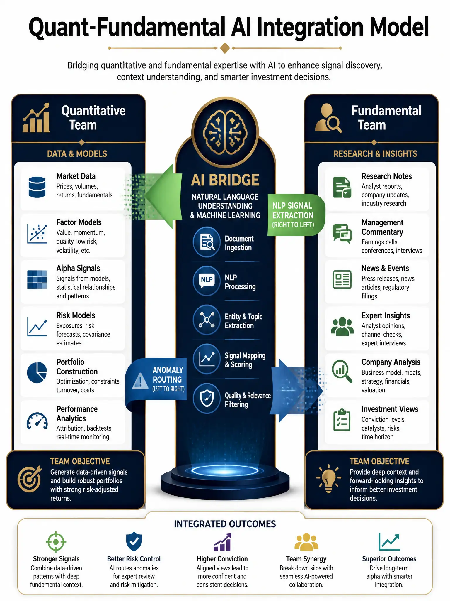 2048x1536 professional infographic, dark navy and gold color scheme, titled 'Quant-Fundamental AI Integration Model', showing two vertical columns labeled 'Quantitative Team' and 'Fundamental Team' connected by a central bidirectional AI bridge, with arrows labeled 'NLP Signal Extraction' going right-to-left and 'Anomaly Routing' going left-to-right, icons for factor models on the quant side and research notes on the fundamental side, clean corporate design