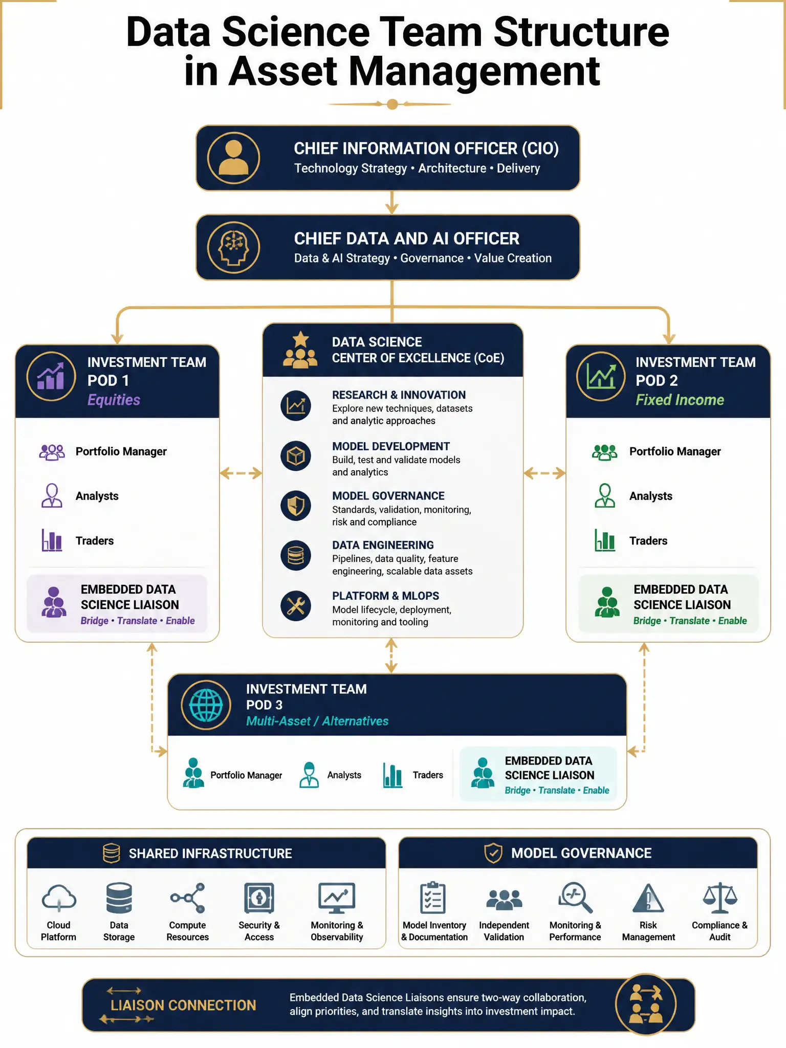 2048x1536 professional infographic, dark navy and gold color scheme, titled 'Data Science Team Structure in Asset Management', org chart showing Chief Data and AI Officer reporting to CIO at top, branching into a central Data Science Center of Excellence and three Investment Team pods, with dashed gold liaison arrows connecting the CoE to each pod, labels for shared infrastructure, model governance, and embedded liaison roles, clean hierarchical layout
