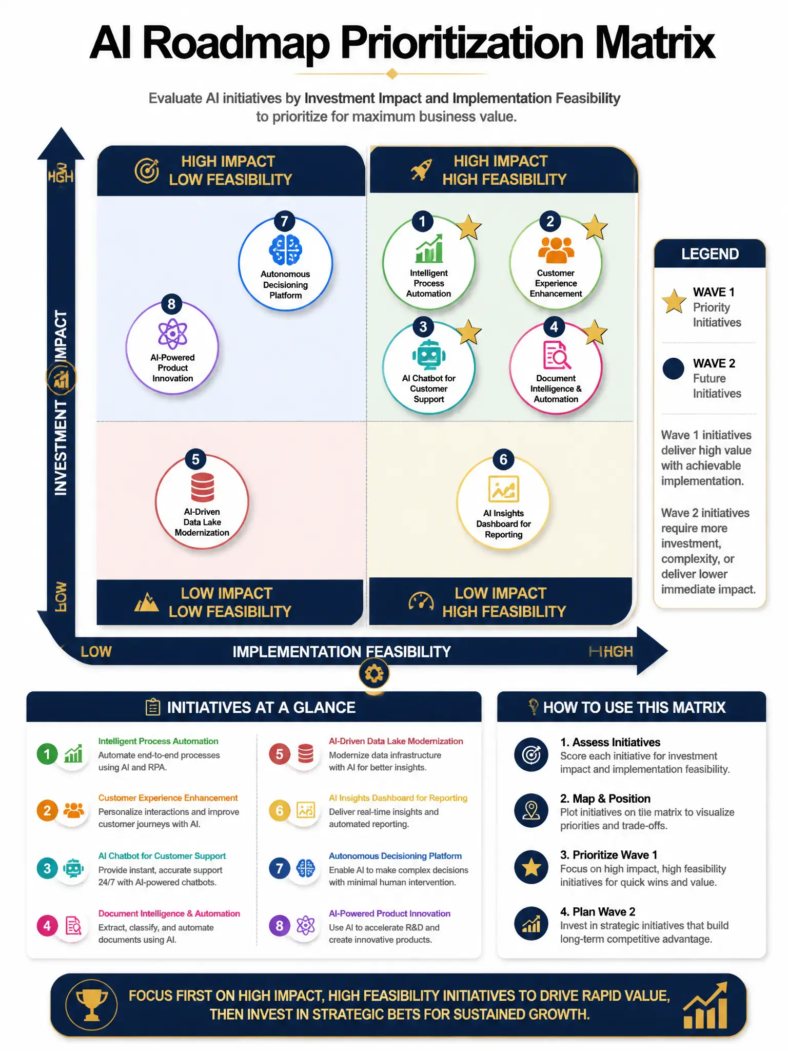 2048x1536 professional infographic, dark navy and gold color scheme, titled 'AI Roadmap Prioritization Matrix', a 2x2 quadrant grid with x-axis labeled Implementation Feasibility (Low to High) and y-axis labeled Investment Impact (Low to High), with 8 labeled initiative bubbles placed in appropriate quadrants, gold star markers on Wave 1 initiatives in top-right quadrant, clean legend for Wave 1 and Wave 2, professional data visualization style