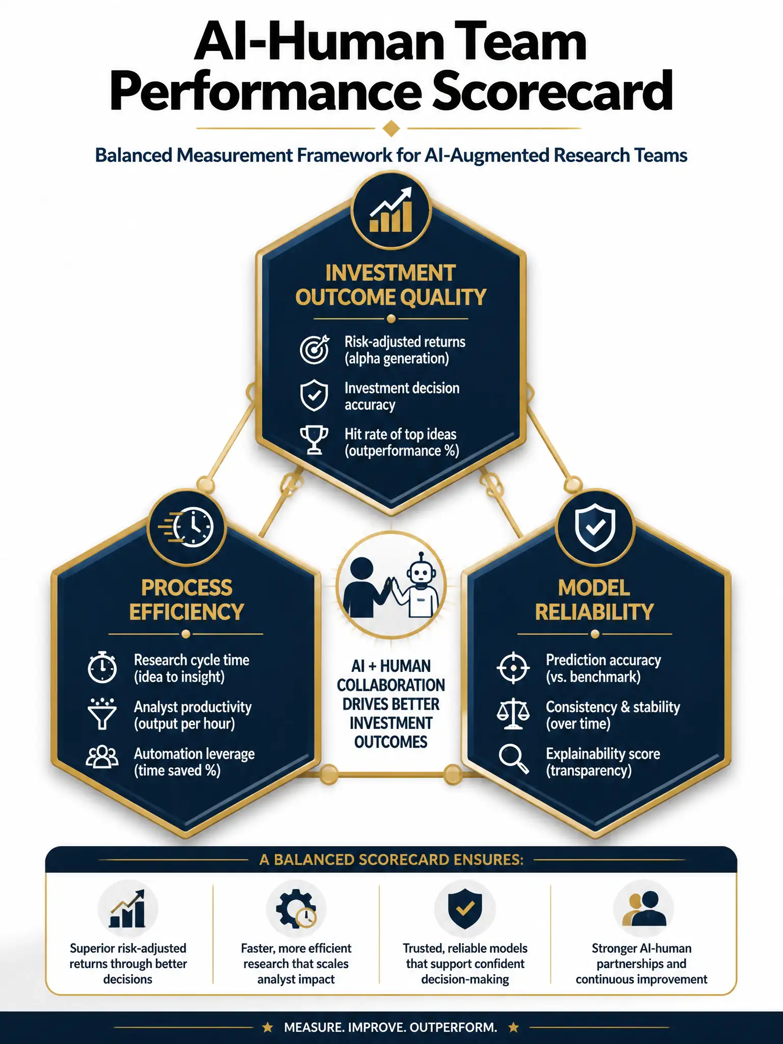 2048x1536 professional infographic, dark navy and gold color scheme, titled 'AI-Human Team Performance Scorecard', three equal-sized hexagons arranged in a triangle labeled Investment Outcome Quality, Process Efficiency, and Model Reliability, each hexagon containing 3 bullet-point KPIs in white text, gold connecting lines between hexagons, subtitle 'Balanced Measurement Framework for AI-Augmented Research Teams', clean modern corporate design