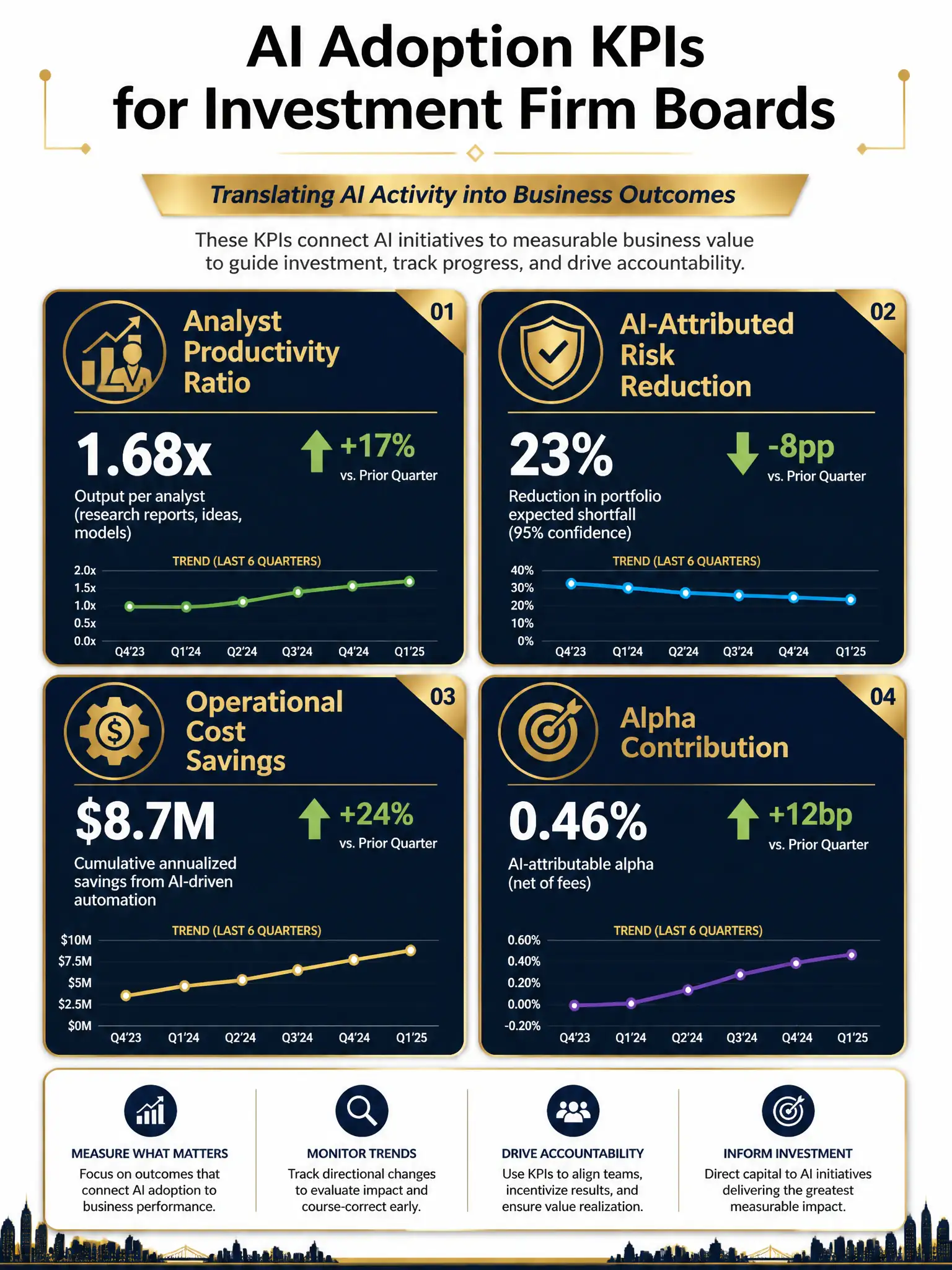 2048x1536 professional infographic, dark navy and gold color scheme, titled 'AI Adoption KPIs for Investment Firm Boards', four large metric tiles arranged in a 2x2 grid, each tile with a gold icon and title: Analyst Productivity Ratio, AI-Attributed Risk Reduction, Operational Cost Savings, Alpha Contribution, each tile containing a sample metric value and trend arrow, clean board-presentation aesthetic, subtitle 'Translating AI Activity into Business Outcomes'