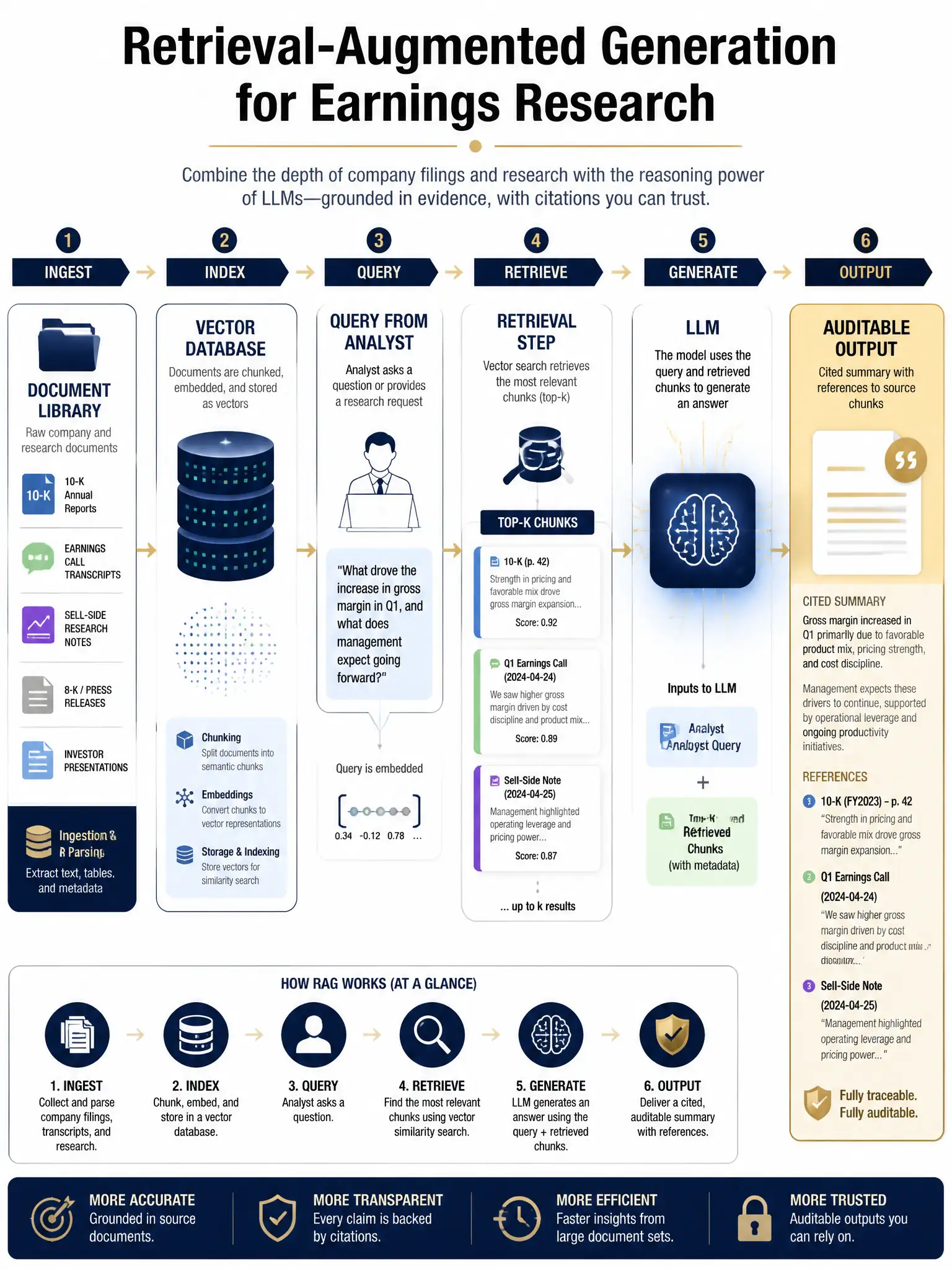 2048x1536 professional infographic, dark navy and gold color scheme, titled 'Retrieval-Augmented Generation for Earnings Research', a left-to-right flow diagram showing: Document Library (10-K, transcripts, sell-side notes) feeding into a Vector Database, then Query from Analyst triggering a Retrieval Step pulling top-k chunks, then chunks plus query entering an LLM generating a Cited Summary, with a gold box at the right labeled Auditable Output with citation references, clean technical diagram style