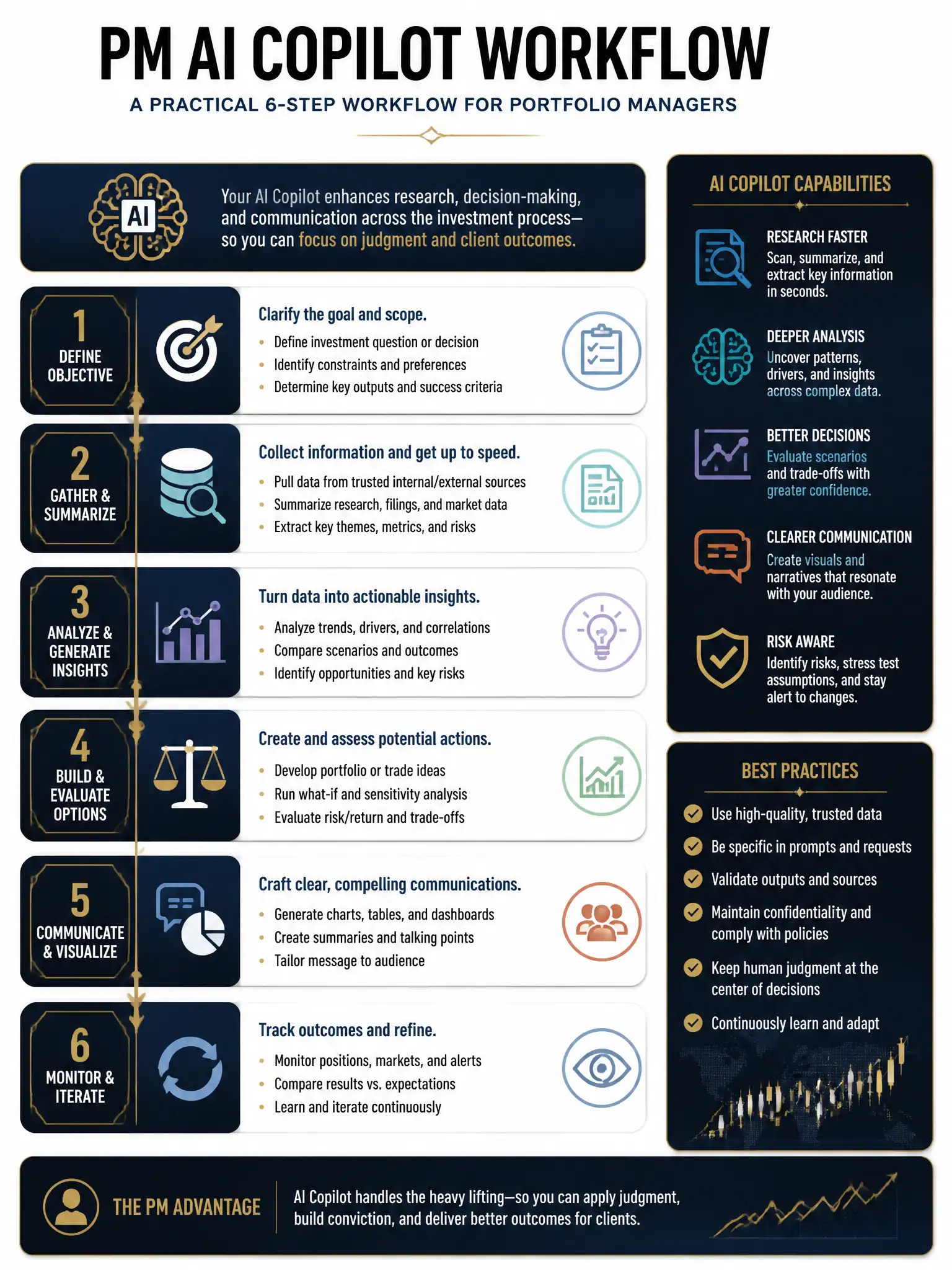Professional financial technology infographic 2048x1536, dark navy background with gold accents, topic: pm ai copilot workflow. Clean sans-serif, CFIA practice q158.