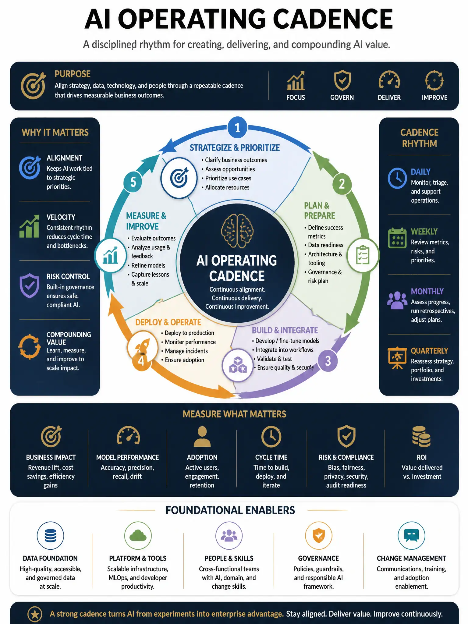 Professional financial technology infographic 2048x1536, dark navy background with gold accents, topic: ai operating cadence. Clean sans-serif, CFIA practice q159.