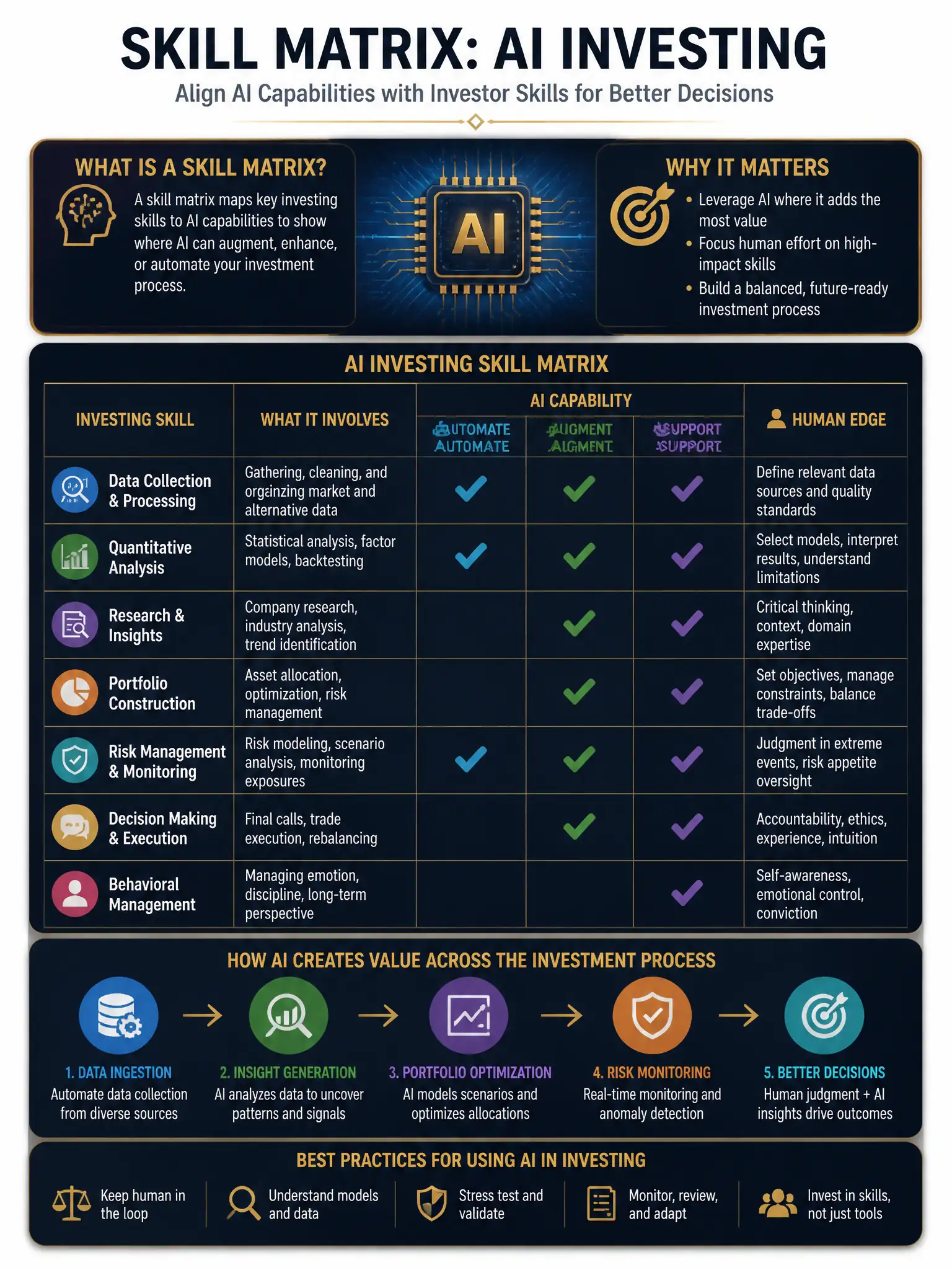 Professional financial technology infographic 2048x1536, dark navy background with gold accents, topic: skill matrix ai investing. Clean sans-serif, CFIA practice q160.