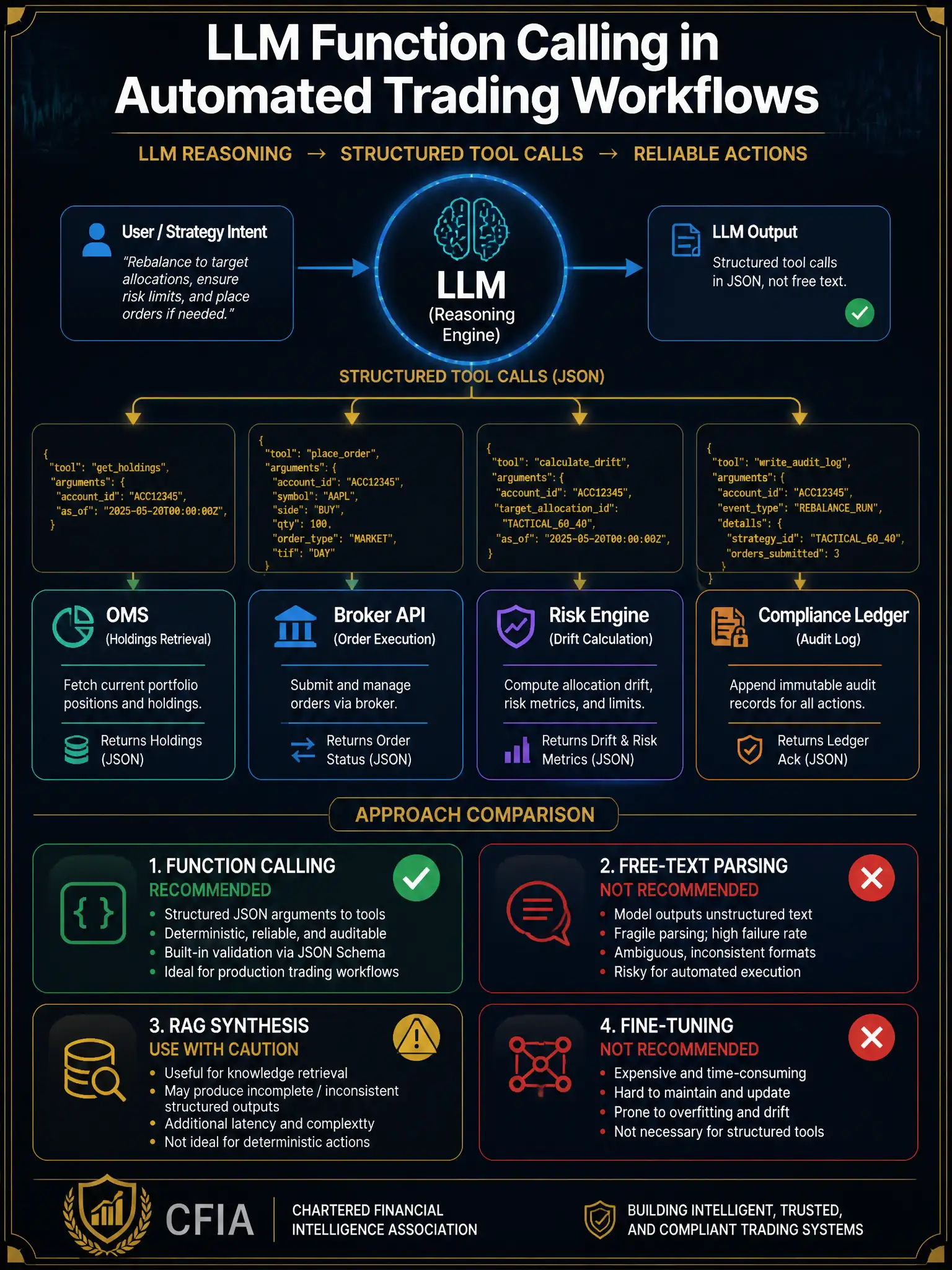 2048x1536 professional infographic on dark navy background with gold accents. Title: 'LLM Function Calling in Automated Trading Workflows'. Center: flowchart showing LLM reasoning node connecting via structured tool calls to four labeled boxes: OMS (holdings retrieval), Broker API (order execution), Risk Engine (drift calculation), Compliance Ledger (audit log). Each connection shows a JSON schema snippet in gold monospace font. Bottom panel compares four approaches in a 2x2 grid: Function Calling (green check), Free-text Parsing (red X), RAG Synthesis (yellow warning), Fine-tuning (red X). Clean sans-serif typography, architectural diagram style, CFIA branding watermark.