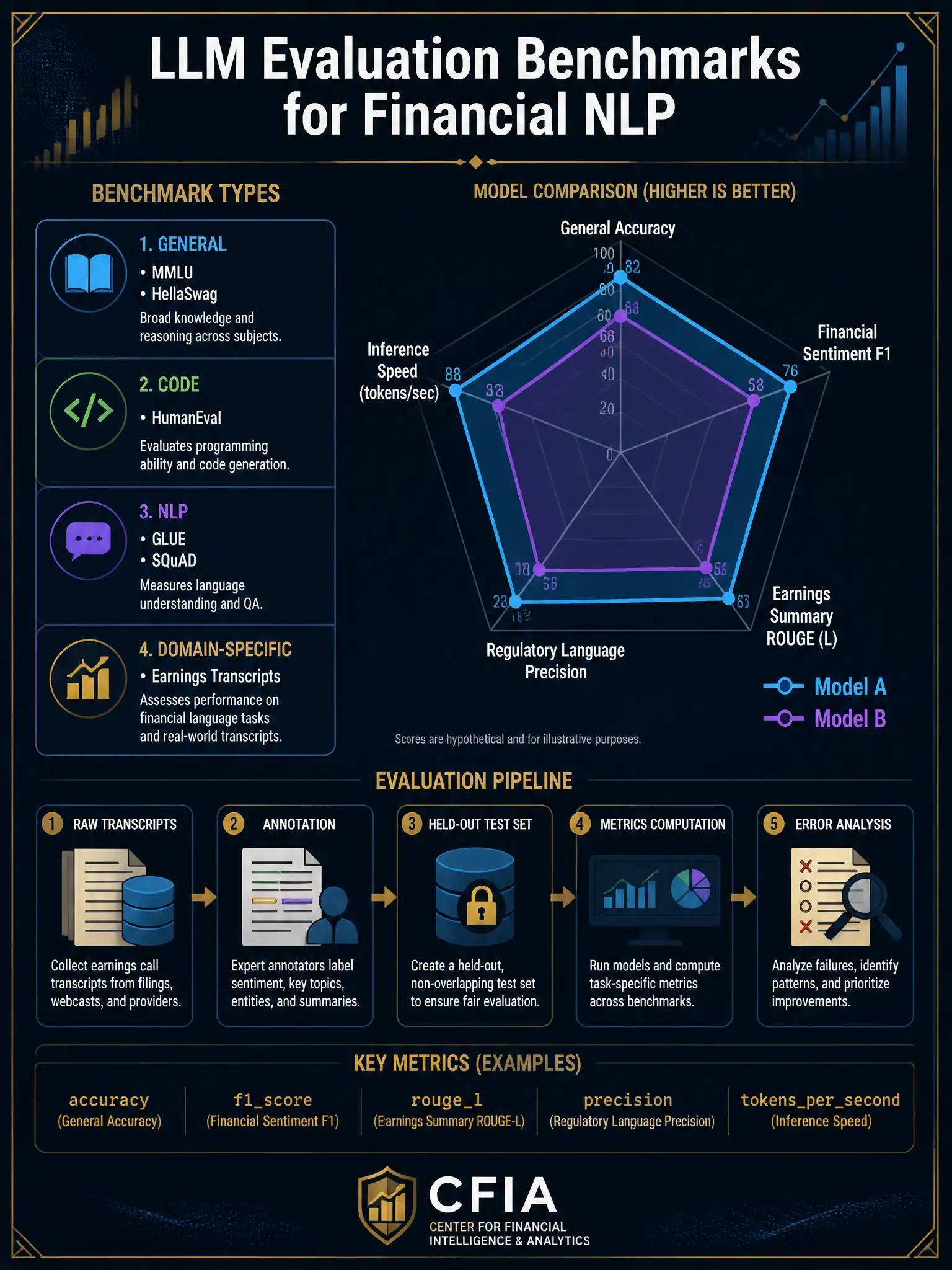 2048x1536 professional infographic on dark navy background with gold accents. Title: 'LLM Evaluation Benchmarks for Financial NLP'. Left column: 4 benchmark types with icons — General (MMLU, HellaSwag), Code (HumanEval), NLP (GLUE/SQuAD), Domain-Specific (Earnings Transcripts). Right side: large comparison radar chart showing hypothetical Model A and Model B scores across 5 axes: General Accuracy, Financial Sentiment F1, Earnings Summary ROUGE, Regulatory Language Precision, Inference Speed. Bottom: evaluation pipeline diagram showing raw transcripts → annotation → held-out test set → metrics computation → error analysis. Gold monospace metric labels. CFIA branding watermark.