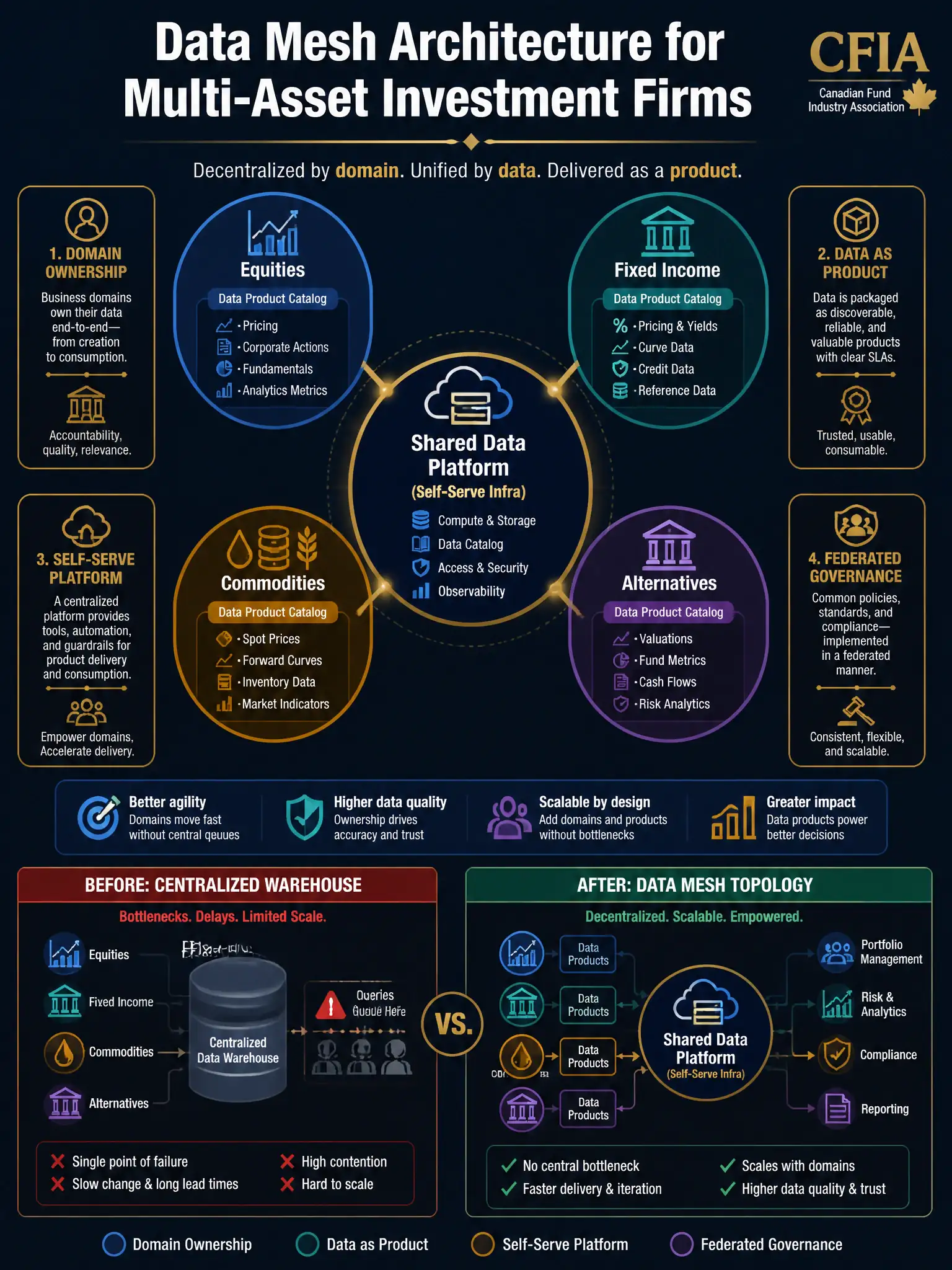 2048x1536 professional infographic on dark navy background with gold accents. Title: 'Data Mesh Architecture for Multi-Asset Investment Firms'. Center: hub-and-spoke diagram with 'Shared Data Platform (Self-Serve Infra)' in the middle and four domain nodes: Equities (blue), Fixed Income (teal), Commodities (amber), Alternatives (purple). Each domain node shows a mini data product catalog icon. Surrounding the diagram: four data mesh principles in gold boxes — Domain Ownership, Data as Product, Self-Serve Platform, Federated Governance. Bottom: before/after comparison showing centralized warehouse bottleneck vs. mesh topology. Clean sans-serif typography, CFIA branding watermark.
