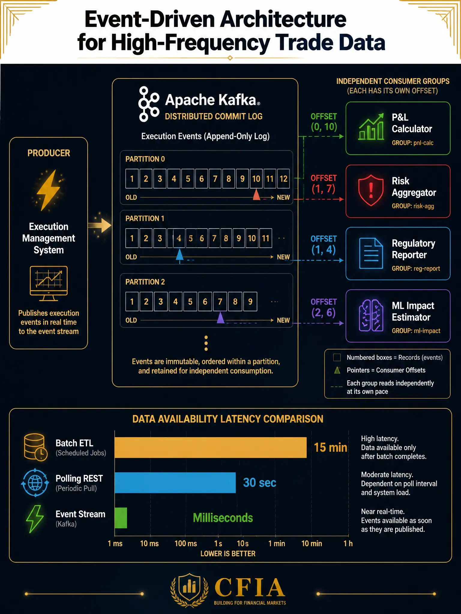 2048x1536 professional infographic on dark navy background with gold accents. Title: 'Event-Driven Architecture for High-Frequency Trade Data'. Center: Apache Kafka log diagram showing execution events as numbered records in partitioned log. Left side: 'Producer' box labeled 'Execution Management System' with lightning bolt icon. Right side: four independent consumer groups with colored icons — P&L Calculator (green), Risk Aggregator (red), Regulatory Reporter (blue), ML Impact Estimator (purple). Each consumer shows its own offset pointer in the log. Bottom: latency comparison bar chart — Batch ETL (15 min), Polling REST (30 sec), Event Stream (milliseconds). Gold monospace labels on technical elements. CFIA branding watermark.