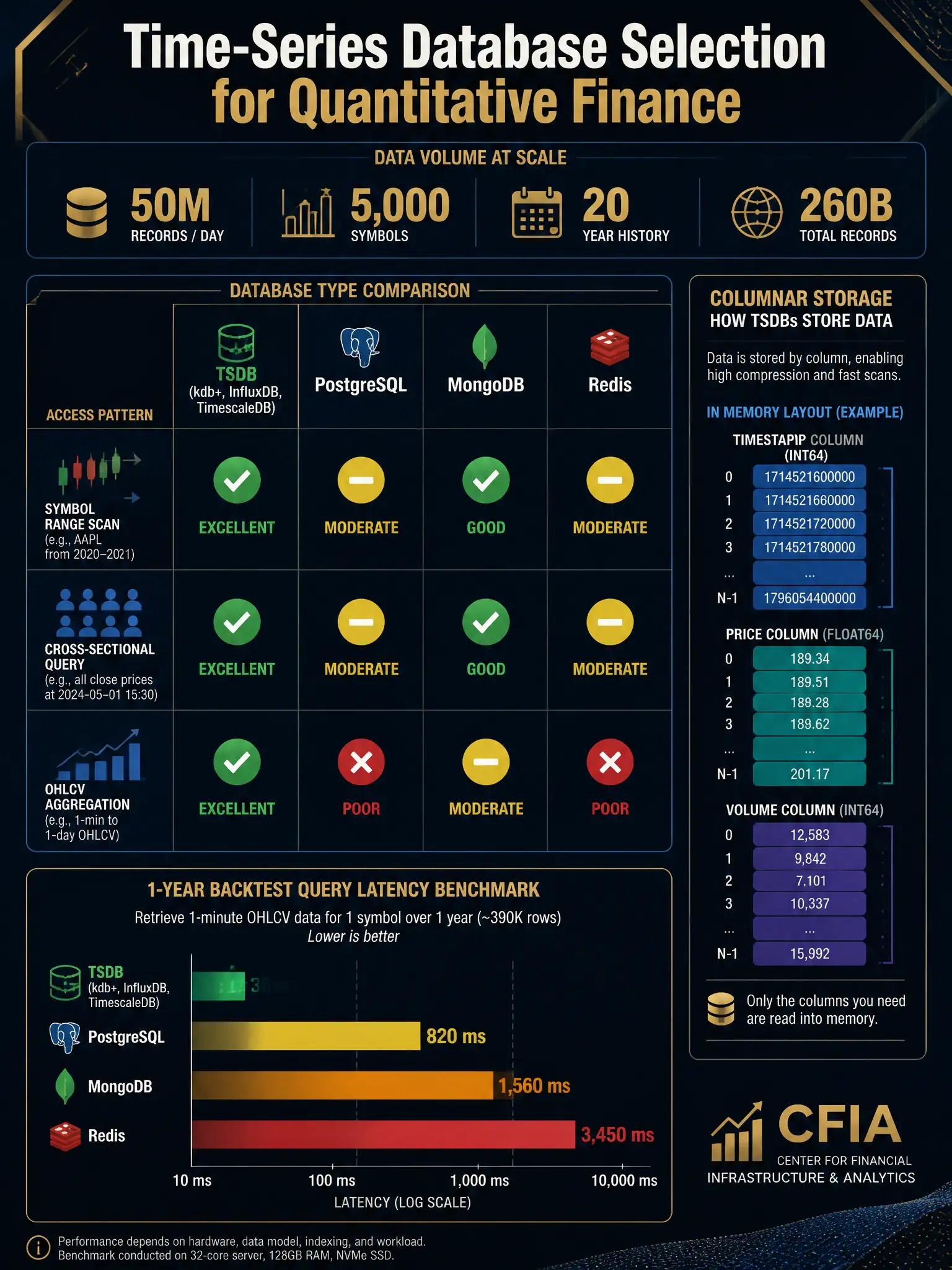 2048x1536 professional infographic on dark navy background with gold accents. Title: 'Time-Series Database Selection for Quantitative Finance'. Top: data volume stats — 50M records/day, 5,000 symbols, 20-year history, 260B total records. Center: 2x2 comparison grid of database types with icons and performance ratings across 3 access patterns (symbol range scan, cross-sectional query, OHLCV aggregation): TSDB (kdb+, InfluxDB, TimescaleDB) — all green; PostgreSQL — yellow/red; MongoDB — mixed; Redis — poor for aggregation. Right: columnar storage diagram showing timestamp and price arrays in memory. Bottom: latency benchmark bar chart for 1-year backtest query across 4 database types. Gold accent colors, clean sans-serif, CFIA branding watermark.