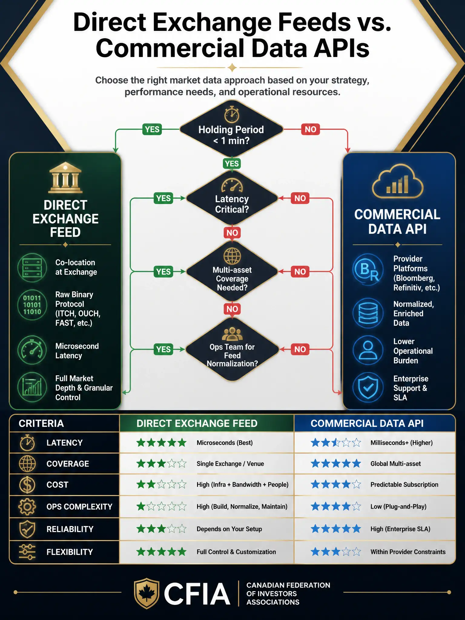 2048x1536 professional infographic on dark navy background with gold accents. Title: 'Direct Exchange Feeds vs. Commercial Data APIs'. Center: decision tree flowchart with diamond nodes: 'Holding Period < 1 min?' → 'Latency Critical?' → 'Multi-asset Coverage Needed?' → 'Ops Team for Feed Normalization?'. Left branch: Direct Exchange Feed path with icons for co-location, raw binary protocol, microsecond latency. Right branch: Commercial API path with icons for Bloomberg/Refinitiv, normalized data, lower operational burden. Bottom: comparison table with 6 criteria (Latency, Coverage, Cost, Ops Complexity, Reliability, Flexibility) rated for each option. Gold accent colors, clean diagram style. CFIA branding watermark.