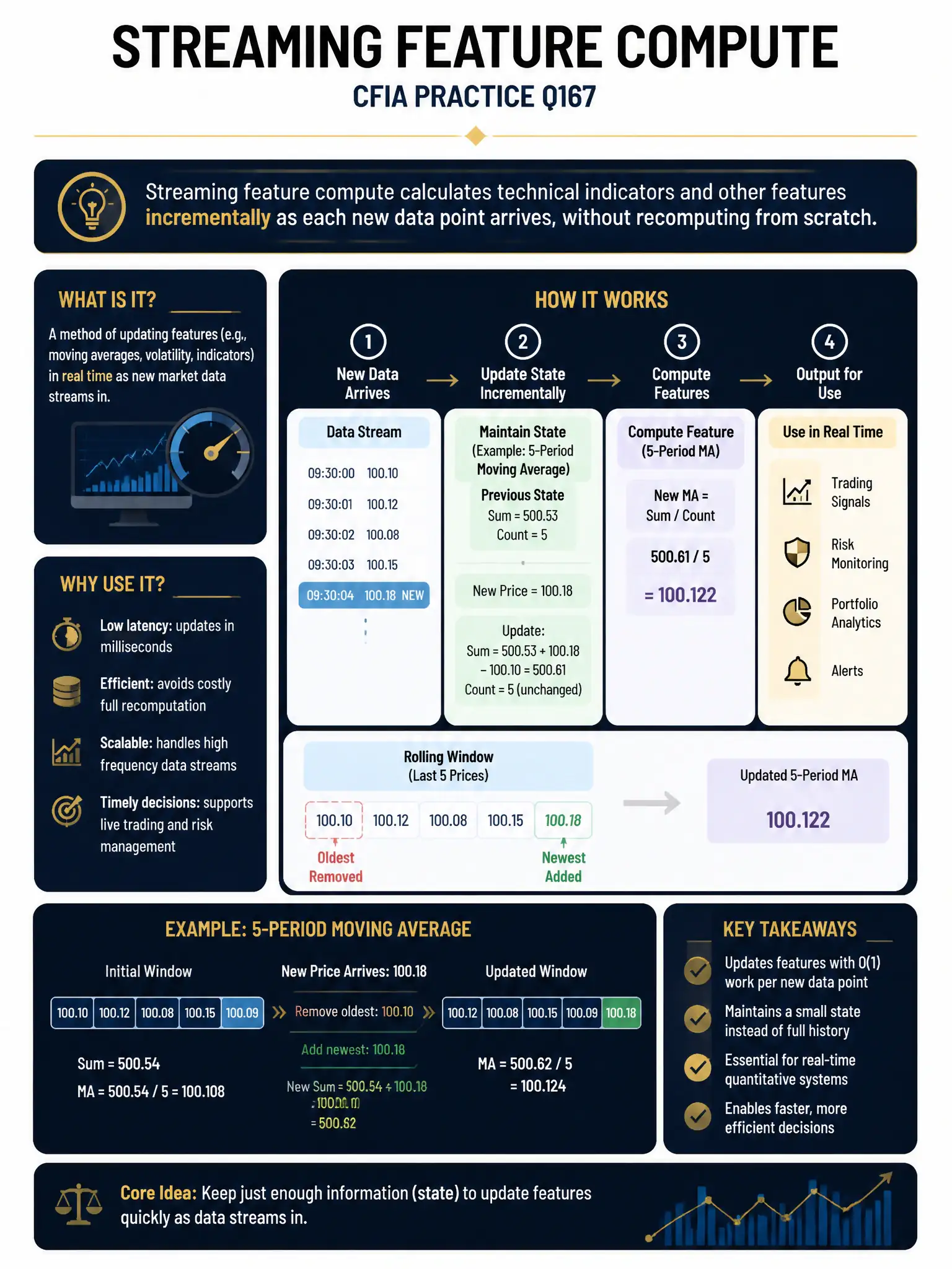 Professional financial technology infographic 2048x1536, dark navy background with gold accents, topic: streaming feature compute. Clean sans-serif, CFIA practice q167.