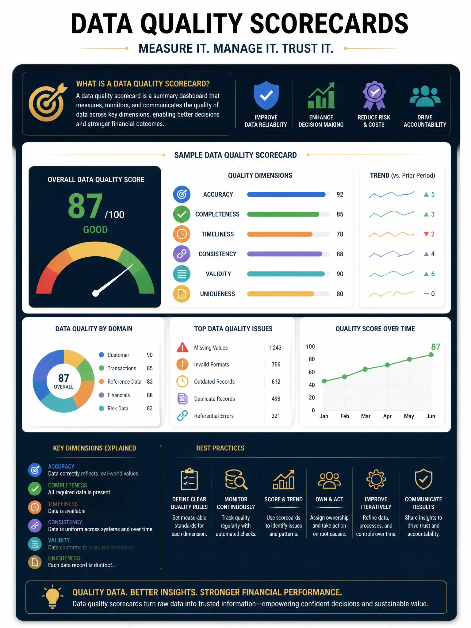 Professional financial technology infographic 2048x1536, dark navy background with gold accents, topic: data quality scorecards. Clean sans-serif, CFIA practice q168.