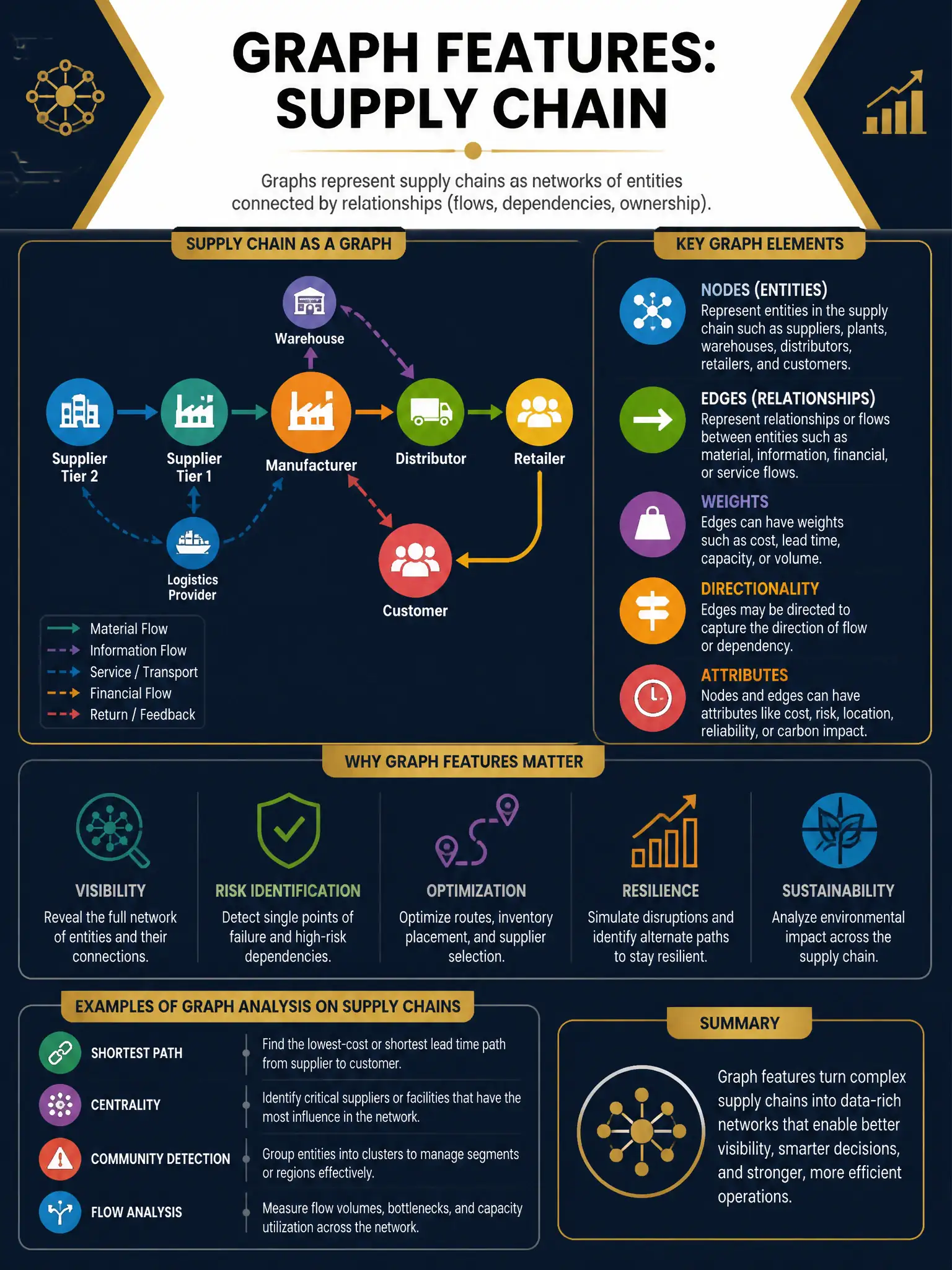 Professional financial technology infographic 2048x1536, dark navy background with gold accents, topic: graph features supply chain. Clean sans-serif, CFIA practice q169.