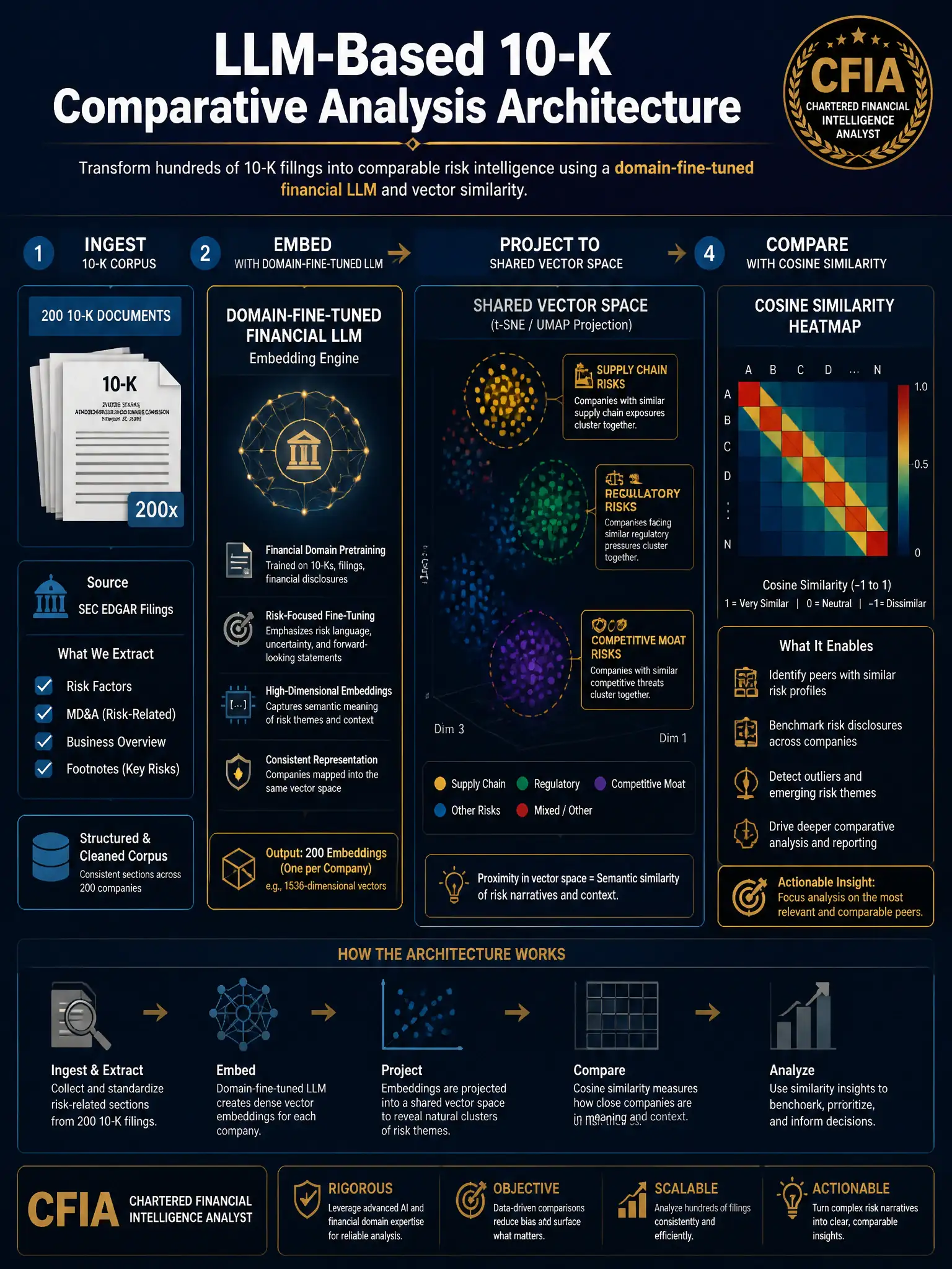 2048x1536 professional infographic, dark navy background with gold accents, titled 'LLM-Based 10-K Comparative Analysis Architecture', showing a pipeline diagram: 200 10-K documents on the left flowing through a 'Domain-Fine-Tuned Financial LLM' embedding engine in the center, then into a shared vector space scatter plot where risk theme clusters (Supply Chain, Regulatory, Competitive Moat) are highlighted in gold, with cosine similarity heatmap comparing companies at the right, clean sans-serif typography, CFIA certification branding