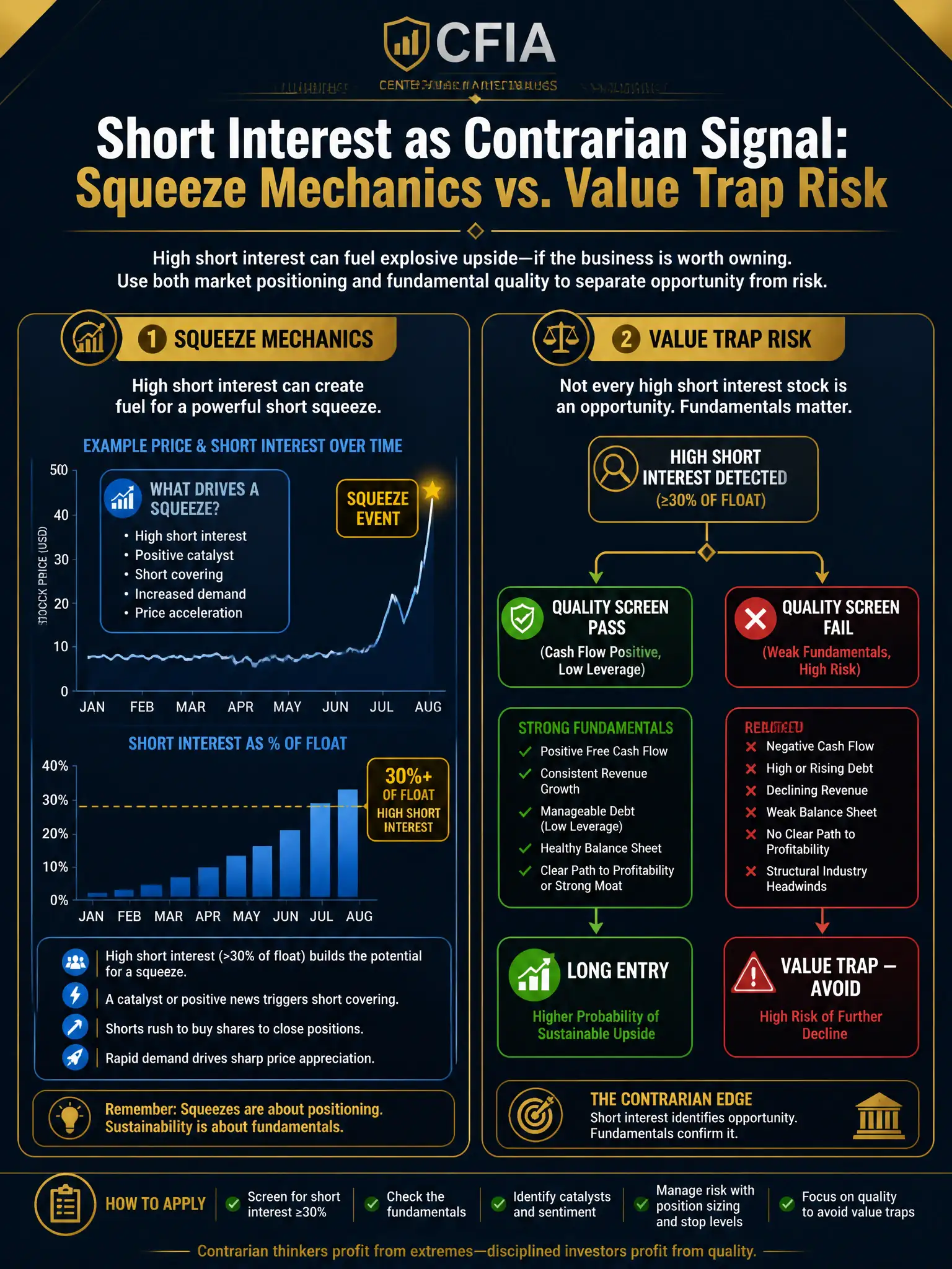 2048x1536 professional infographic, dark navy background with gold accents, titled 'Short Interest as Contrarian Signal: Squeeze Mechanics vs. Value Trap Risk', two-panel layout — left panel shows a stock price chart with short interest bar rising to 30%+ of float then a price spike labeled 'Squeeze Event' in gold; right panel shows a decision tree: 'High Short Interest Detected' branching to 'Quality Screen Pass (Cash Flow Positive, Low Leverage)' leading to 'Long Entry' in green, and 'Quality Screen Fail' leading to 'Value Trap — Avoid' in red, CFIA branding, clean professional typography