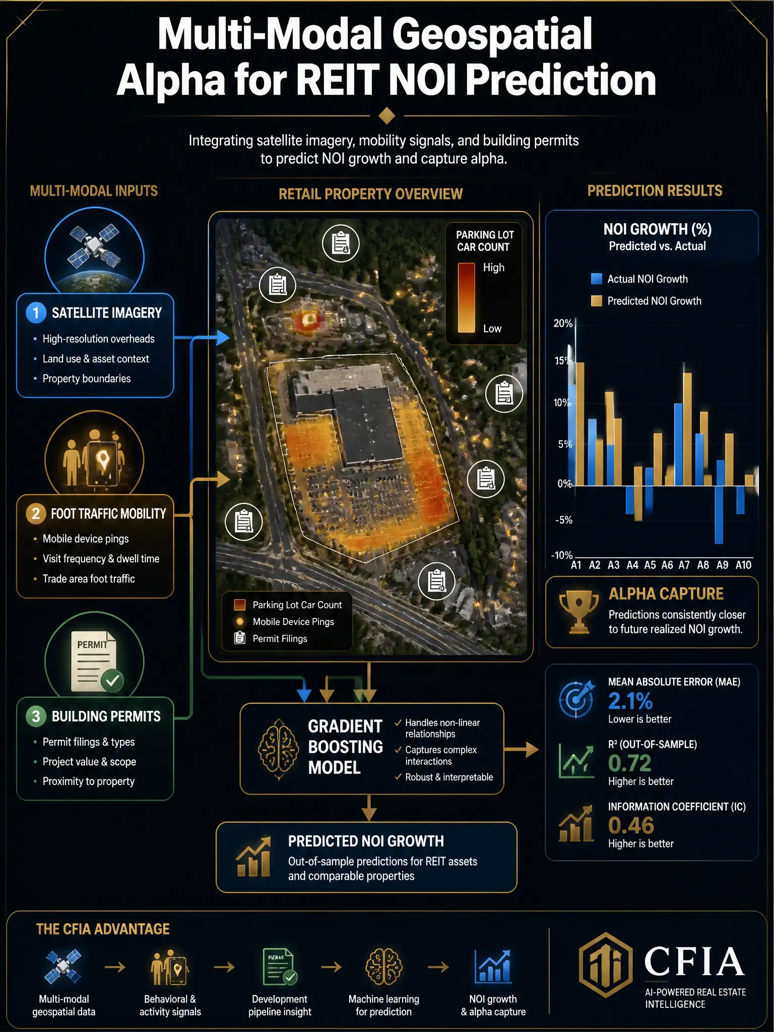 2048x1536 professional infographic, dark navy background with gold accents, titled 'Multi-Modal Geospatial Alpha for REIT NOI Prediction', center shows a satellite overhead view of a retail property with overlays: parking lot car-count heat map in amber, mobile device ping dots in gold, and permit filing icons in white; three input streams on the left labeled 'Satellite Imagery', 'Foot Traffic Mobility', 'Building Permits' with arrows converging into a 'Gradient Boosting Model' box; right side shows a bar chart of predicted vs. actual NOI growth with alpha capture highlighted, CFIA branding