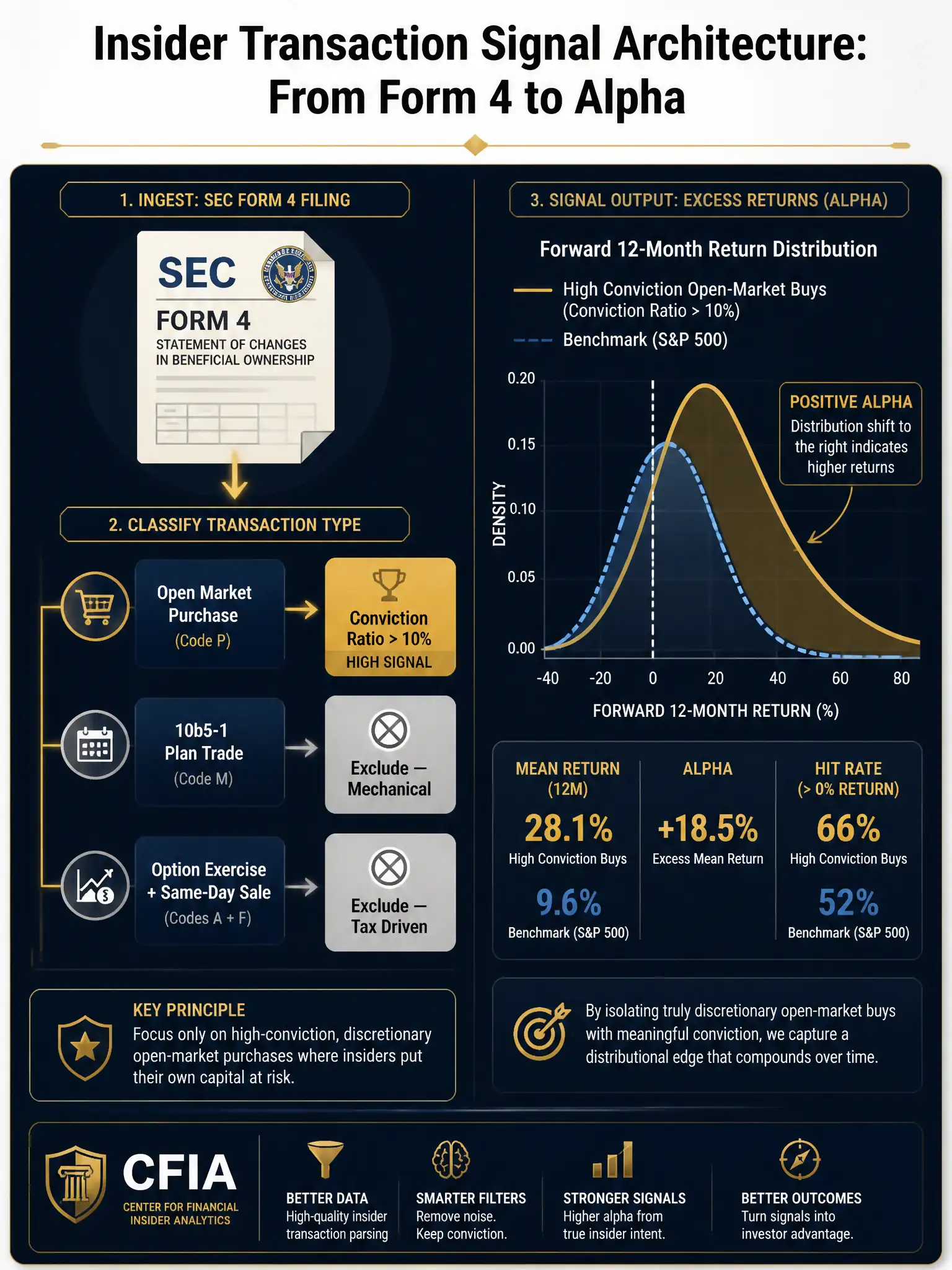 2048x1536 professional infographic, dark navy background with gold accents, titled 'Insider Transaction Signal Architecture: From Form 4 to Alpha', left column shows SEC Form 4 filing icon feeding into a categorization tree: 'Open Market Purchase' branching to 'Conviction Ratio > 10%' in gold (high signal), '10b5-1 Plan Trade' branching to 'Exclude — Mechanical' in grey, 'Option Exercise + Same-Day Sale' branching to 'Exclude — Tax Driven' in grey; right panel shows a return distribution chart comparing 'High Conviction Open-Market Buys' vs. benchmark with alpha highlighted, CFIA branding, professional sans-serif typography