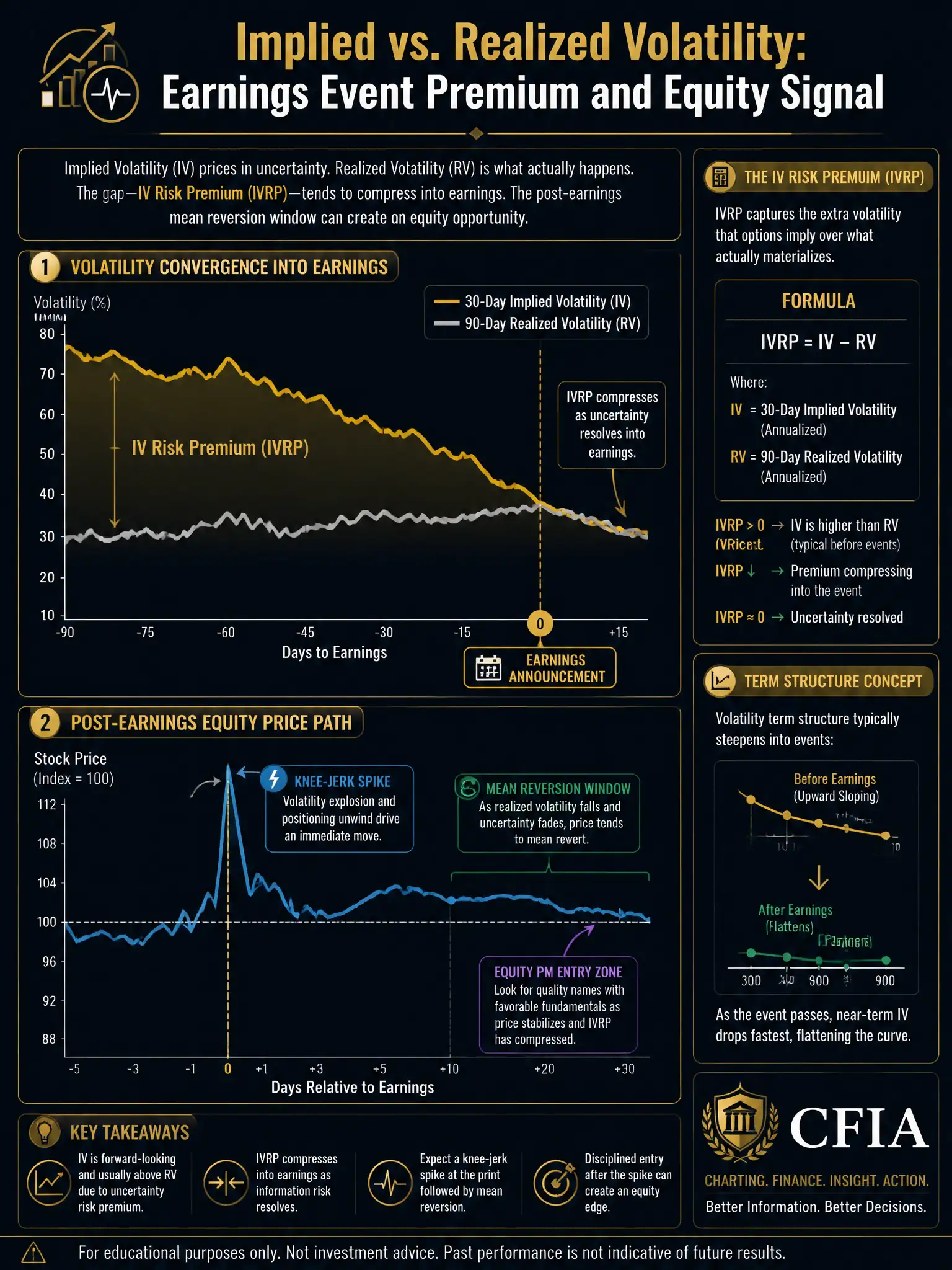 2048x1536 professional infographic, dark navy background with gold accents, titled 'Implied vs. Realized Volatility: Earnings Event Premium and Equity Signal', top section shows a dual-line chart of 30-day Implied Volatility (gold line) vs. 90-day Realized Volatility (silver line) with a highlighted gap labeled 'IV Risk Premium' converging at an earnings announcement marker; bottom section shows a post-announcement price path with 'Knee-Jerk Spike' then 'Mean Reversion Window' labeled, with an entry arrow for equity PM; sidebar explains IVRP formula and term structure concept, CFIA branding