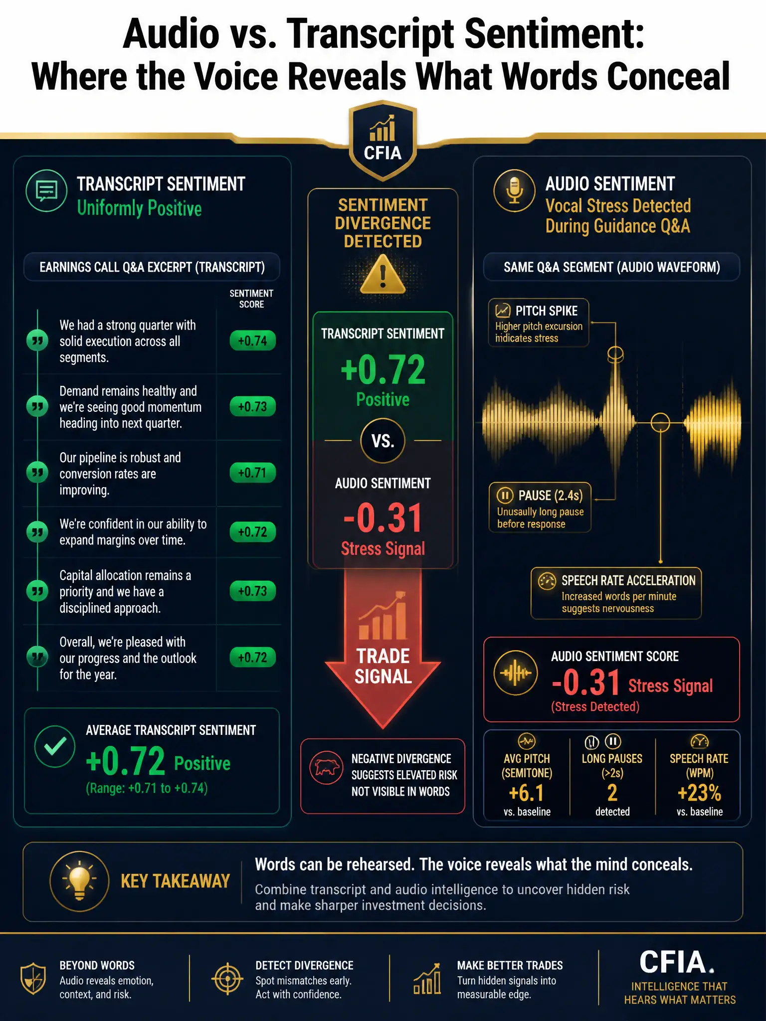 2048x1536 professional infographic, dark navy background with gold accents, titled 'Audio vs. Transcript Sentiment: Where the Voice Reveals What Words Conceal', split layout — left side shows a text transcript excerpt with uniform positive sentiment scores highlighted in green; right side shows the same earnings call Q&A segment as an audio waveform with pitch spike, pause markers, and speech rate acceleration highlighted in gold, labeled 'Vocal Stress Detected During Guidance Q&A'; center panel shows a divergence indicator: 'Transcript Sentiment: +0.72 Positive vs. Audio Sentiment: -0.31 Stress Signal' with a downward arrow labeled 'Trade Signal'; CFIA branding
