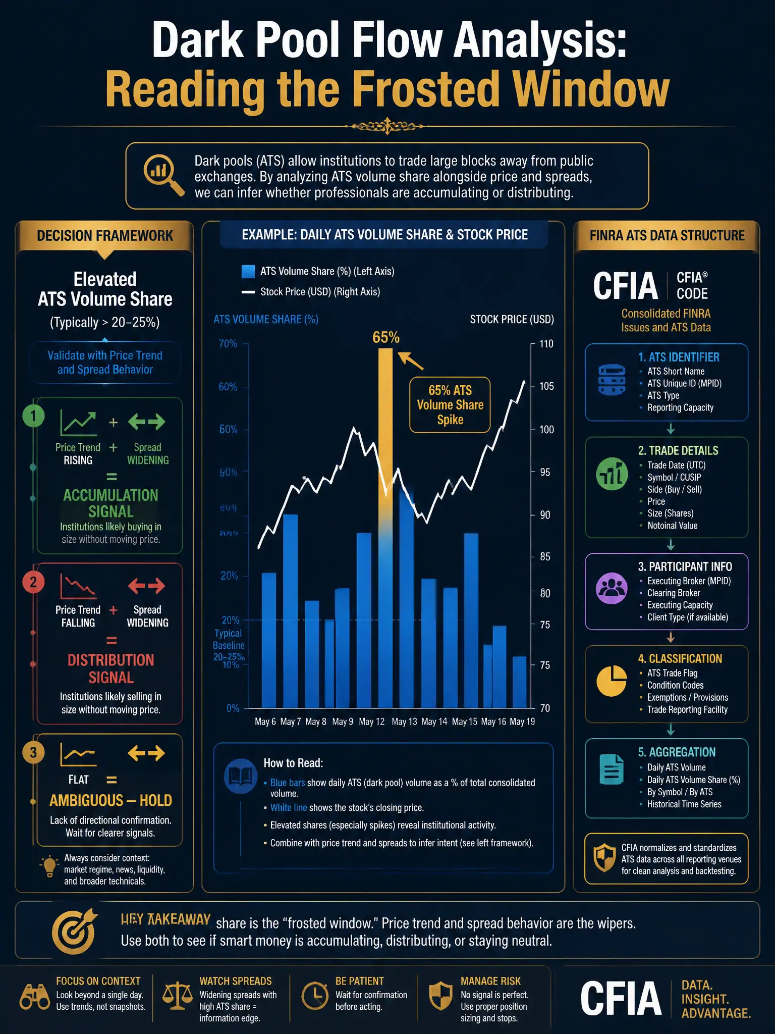 2048x1536 professional infographic, dark navy background with gold accents, titled 'Dark Pool Flow Analysis: Reading the Frosted Window', center shows a dual-axis chart — bar chart of daily dark pool volume share (blue bars, 65% spike highlighted in gold) overlaid with stock price line (white); left panel shows a decision framework: 'Elevated ATS Volume Share' with three validation branches — 'Price Trend Rising + Spread Widening = Accumulation Signal', 'Price Trend Falling + Spread Widening = Distribution Signal', 'Price Flat = Ambiguous — Hold'; right panel shows FINRA ATS data structure diagram, CFIA branding