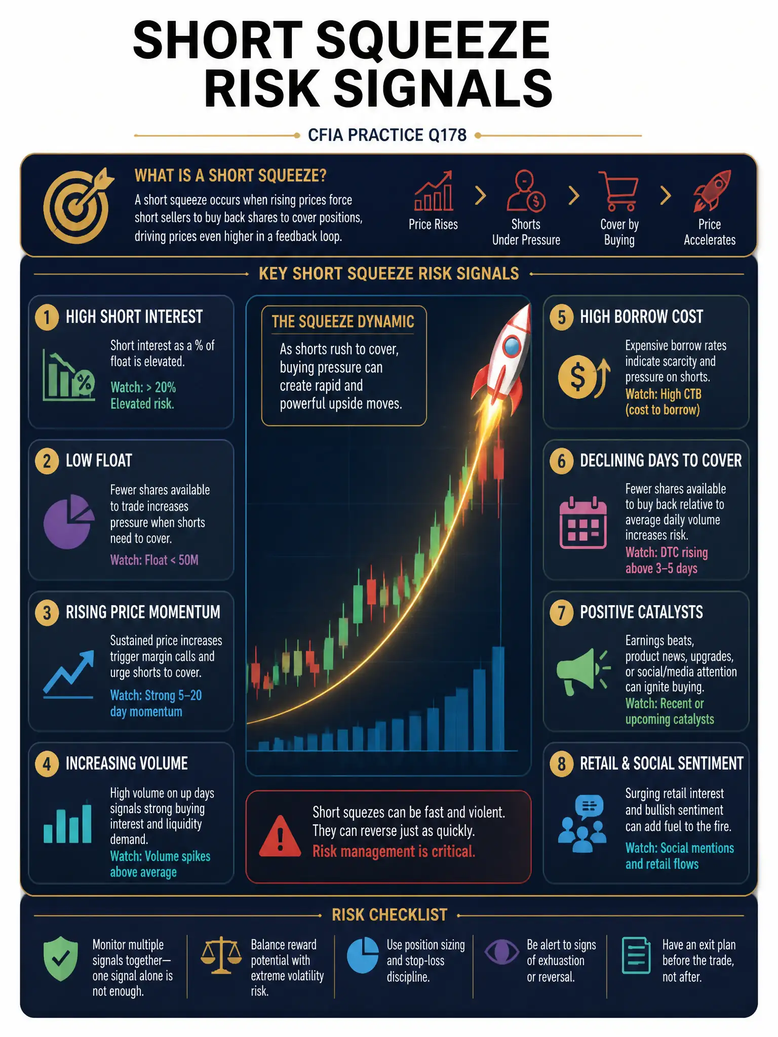 Professional financial technology infographic 2048x1536, dark navy background with gold accents, topic: short squeeze risk signals. Clean sans-serif, CFIA practice q178.