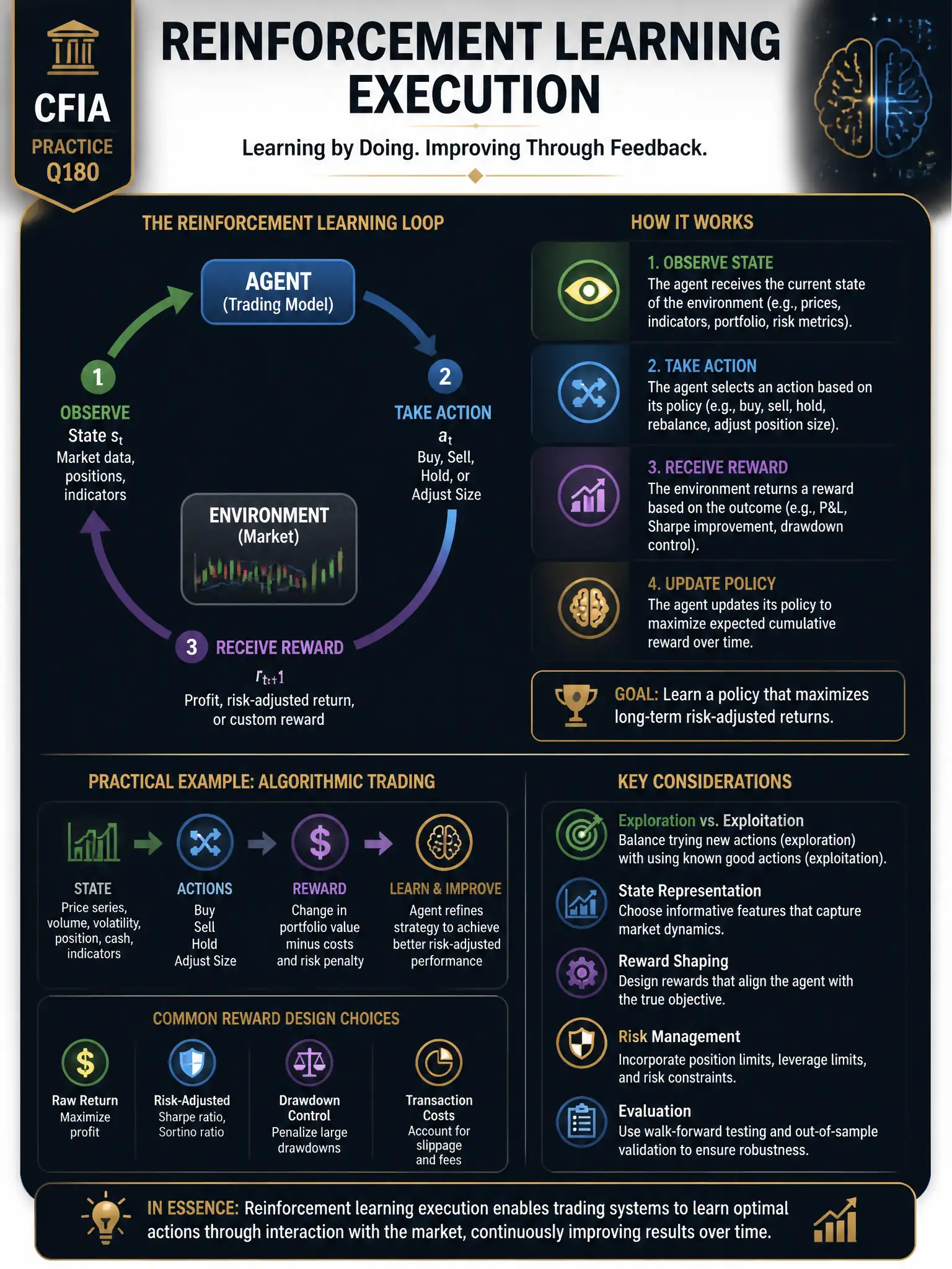 Professional financial technology infographic 2048x1536, dark navy background with gold accents, topic: reinforcement learning execution. Clean sans-serif, CFIA practice q180.