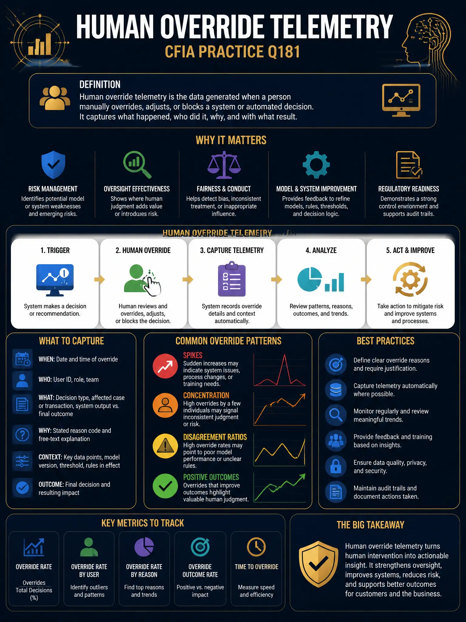 Professional financial technology infographic 2048x1536, dark navy background with gold accents, topic: human override telemetry. Clean sans-serif, CFIA practice q181.