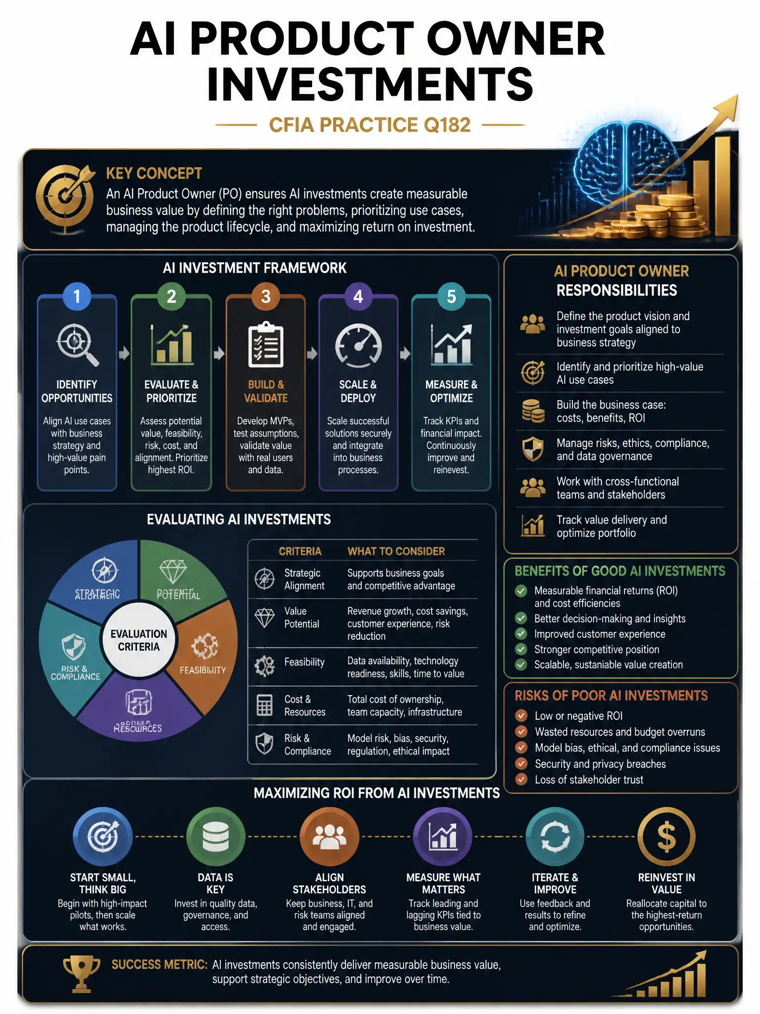 Professional financial technology infographic 2048x1536, dark navy background with gold accents, topic: ai product owner investments. Clean sans-serif, CFIA practice q182.