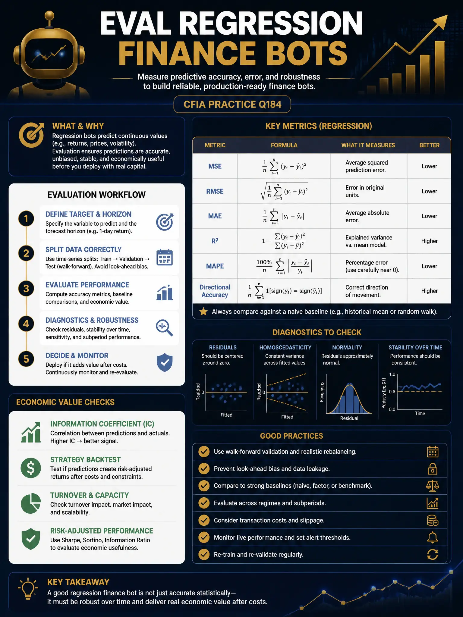Professional financial technology infographic 2048x1536, dark navy background with gold accents, topic: eval regression finance bots. Clean sans-serif, CFIA practice q184.
