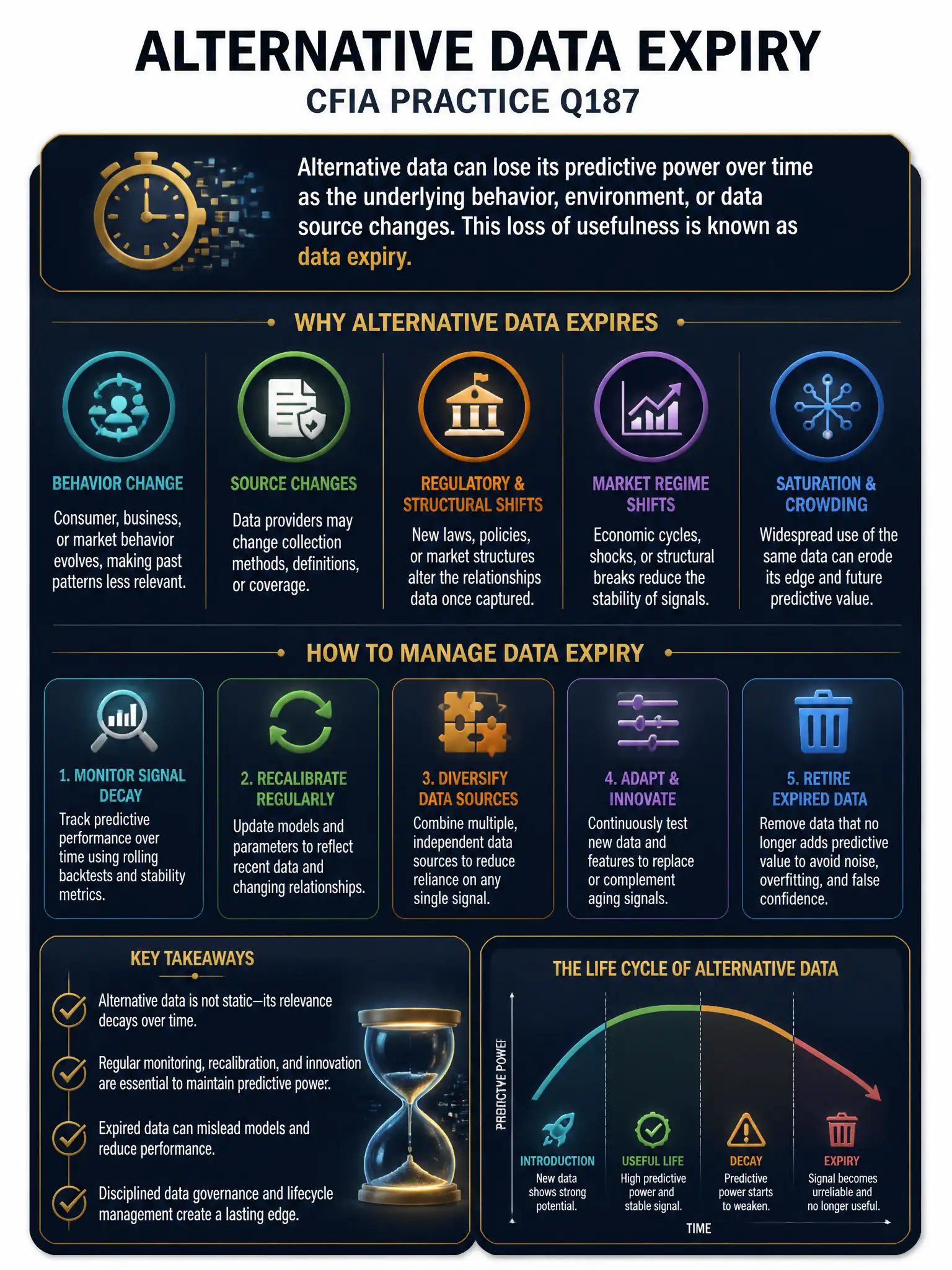 Professional financial technology infographic 2048x1536, dark navy background with gold accents, topic: alternative data expiry. Clean sans-serif, CFIA practice q187.