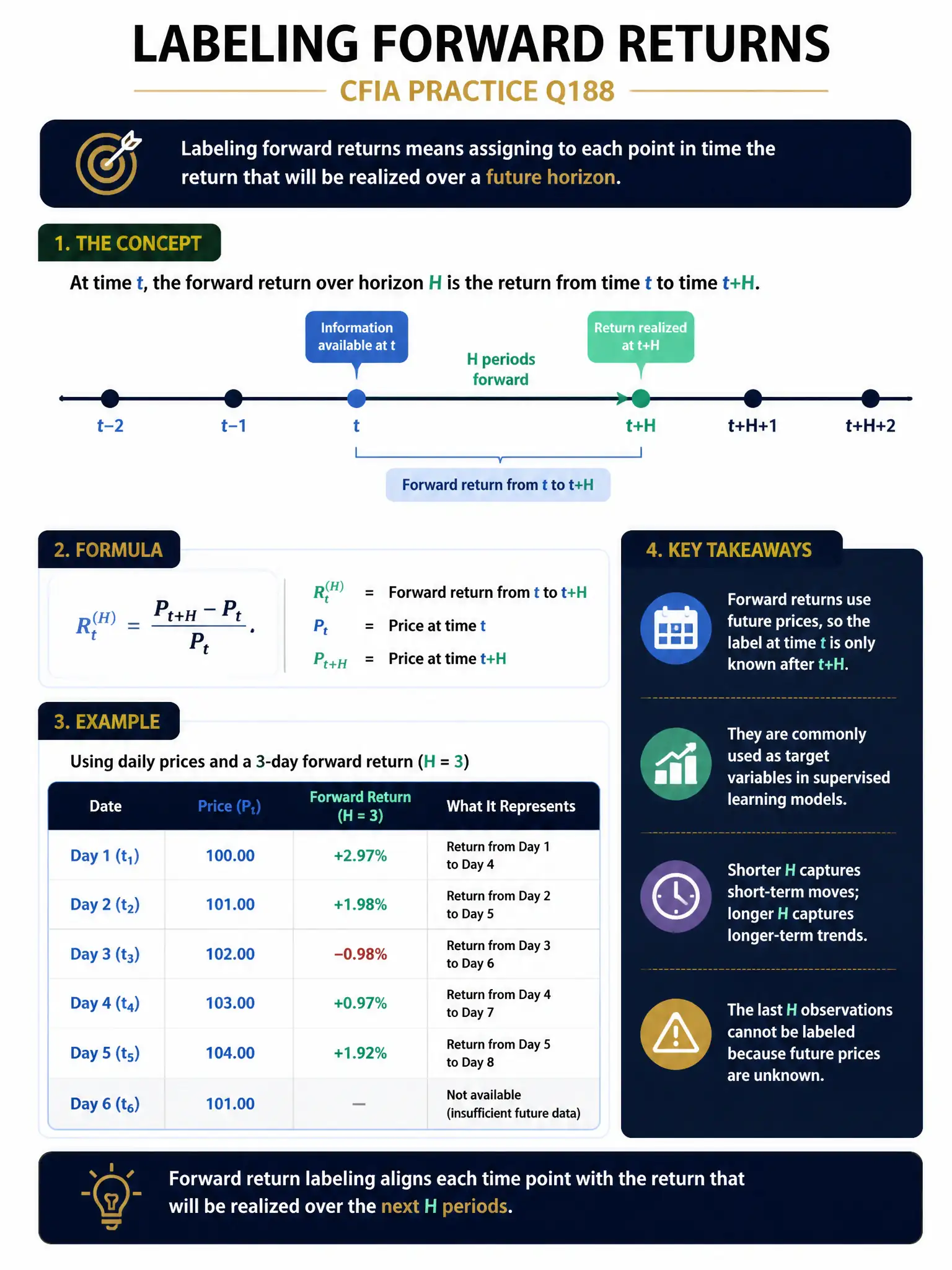 Professional financial technology infographic 2048x1536, dark navy background with gold accents, topic: labeling forward returns. Clean sans-serif, CFIA practice q188.