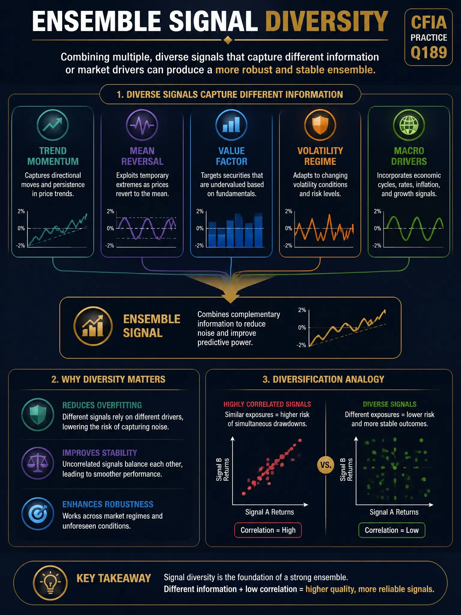 Professional financial technology infographic 2048x1536, dark navy background with gold accents, topic: ensemble signal diversity. Clean sans-serif, CFIA practice q189.