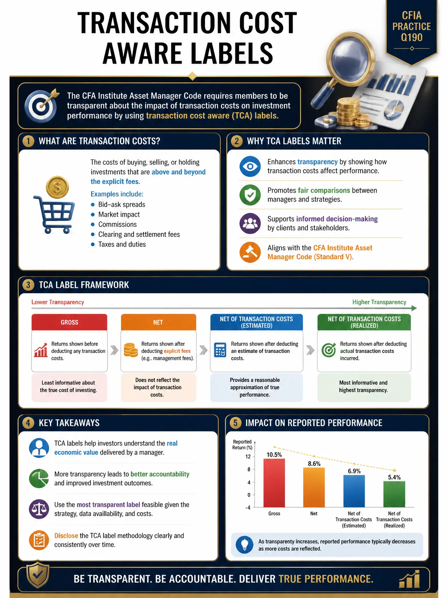 Professional financial technology infographic 2048x1536, dark navy background with gold accents, topic: transaction cost aware labels. Clean sans-serif, CFIA practice q190.