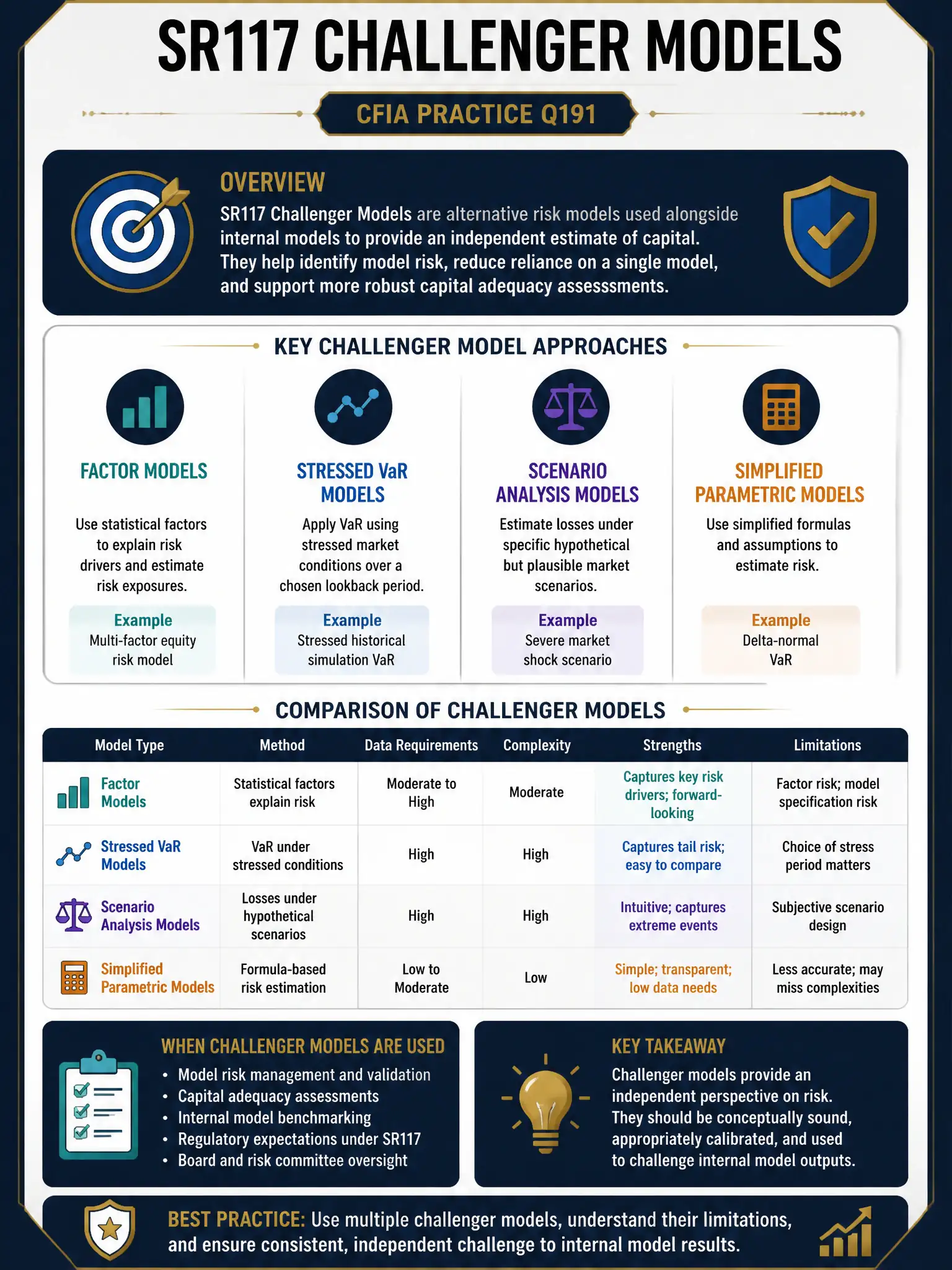 Professional financial technology infographic 2048x1536, dark navy background with gold accents, topic: sr117 challenger models. Clean sans-serif, CFIA practice q191.