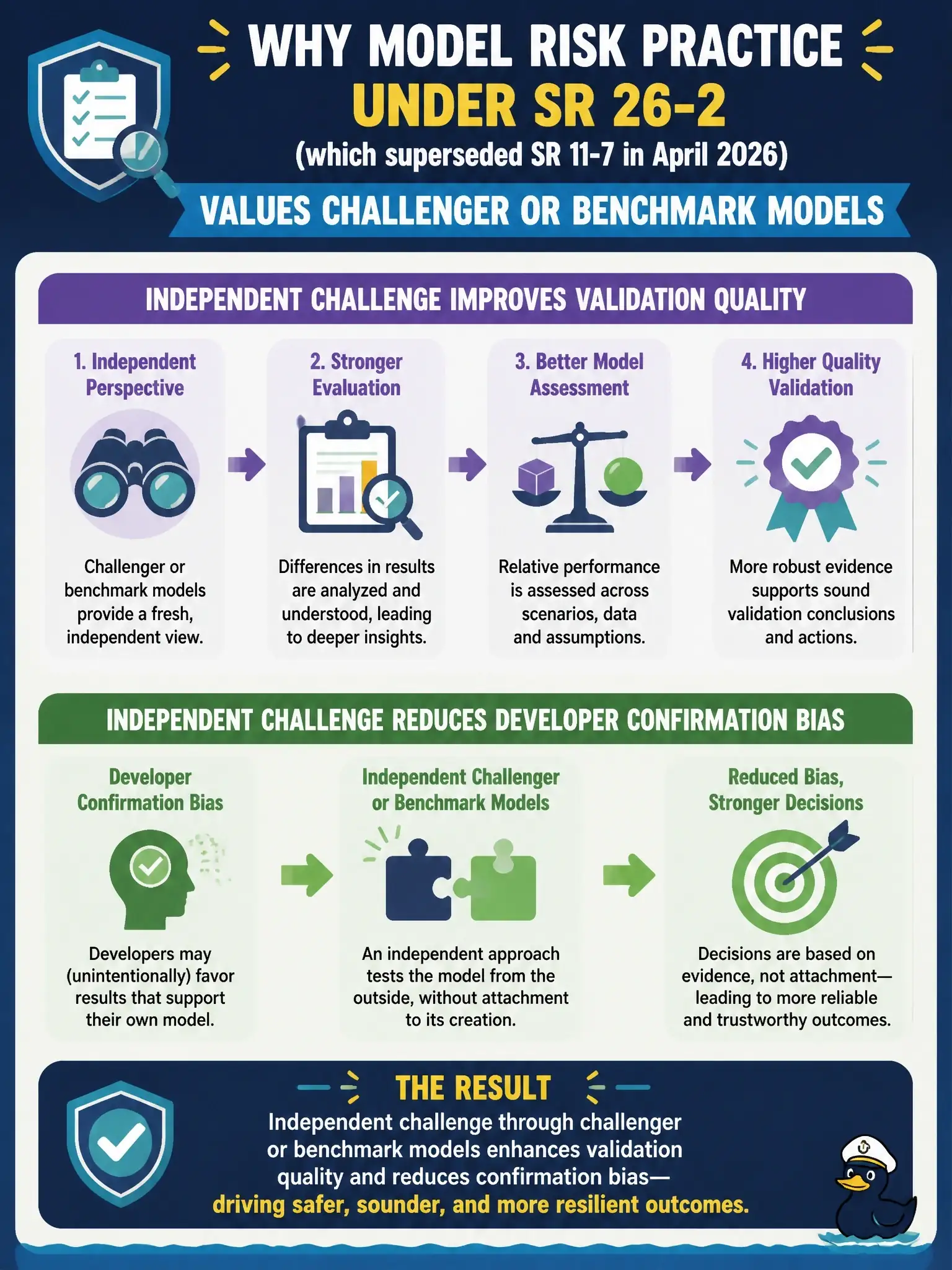 To Create an exciting colorful infographic that explains the concepts in the question: Question: Why does model risk practice under SR 26-2 (which superseded SR 11-7 in April 2026) value challenger or benchmark models? Correct Answer: Independent challenge improves validation quality and reduces developer confirmation bias. Put EVERY visible label in double quotes. No people. No A/B/C/D letters. In one of the four corners put a little "Navy Duck".