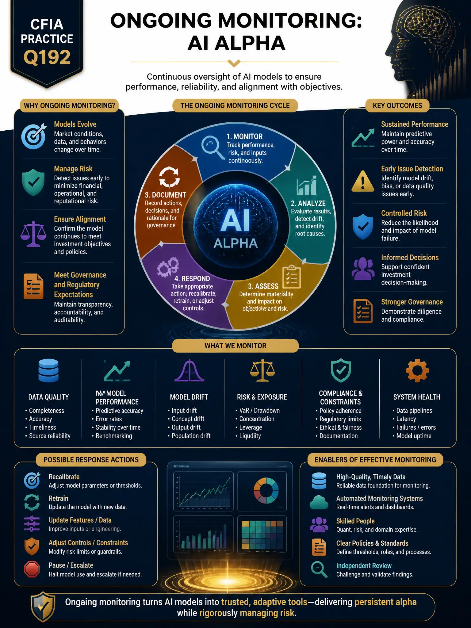 Professional financial technology infographic 2048x1536, dark navy background with gold accents, topic: ongoing monitoring ai alpha. Clean sans-serif, CFIA practice q192.