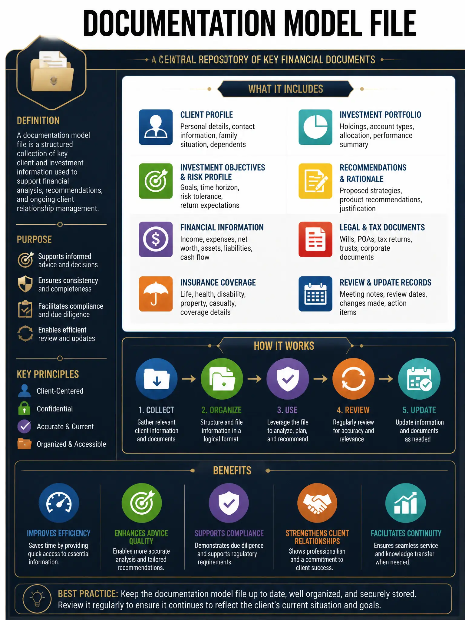 Professional financial technology infographic 2048x1536, dark navy background with gold accents, topic: documentation model file. Clean sans-serif, CFIA practice q193.