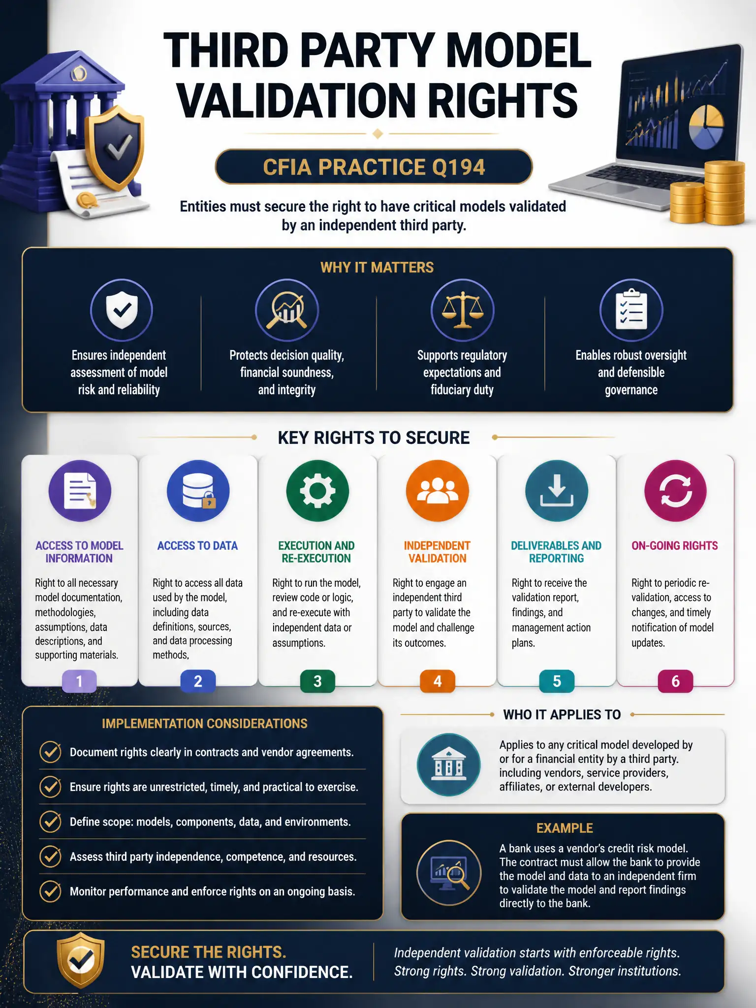 Professional financial technology infographic 2048x1536, dark navy background with gold accents, topic: third party model validation rights. Clean sans-serif, CFIA practice q194.