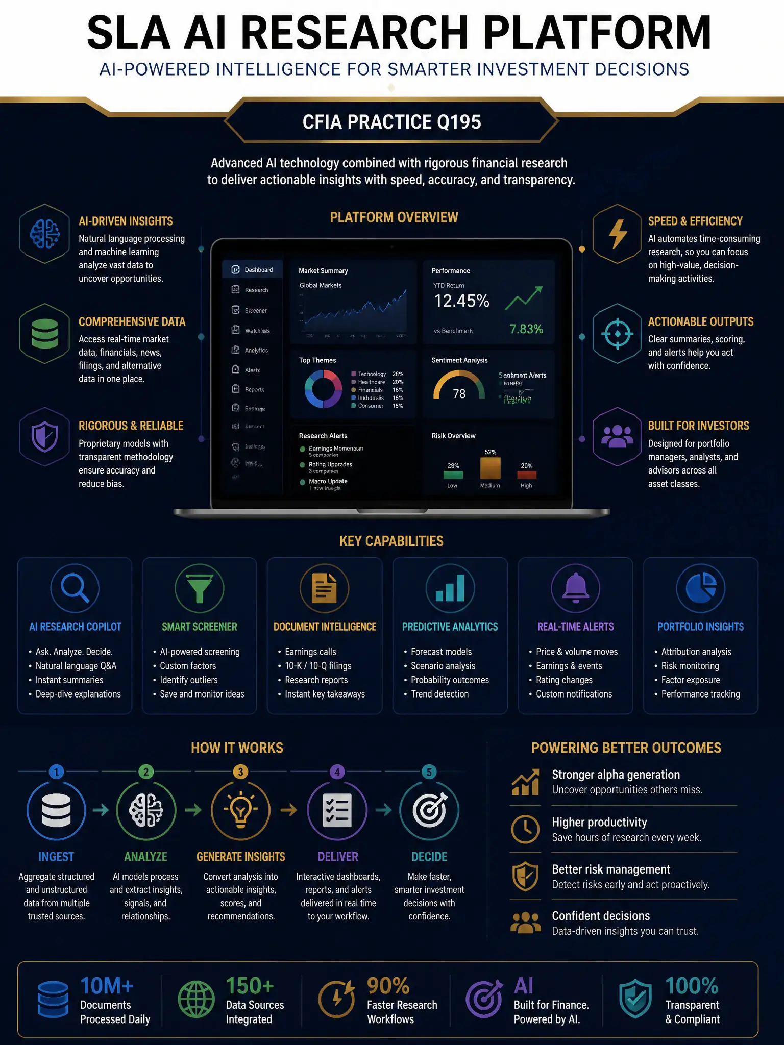 Professional financial technology infographic 2048x1536, dark navy background with gold accents, topic: sla ai research platform. Clean sans-serif, CFIA practice q195.