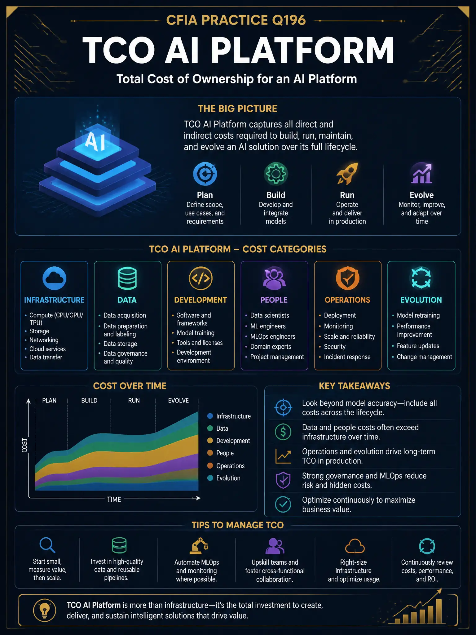 Professional financial technology infographic 2048x1536, dark navy background with gold accents, topic: tco ai platform. Clean sans-serif, CFIA practice q196.