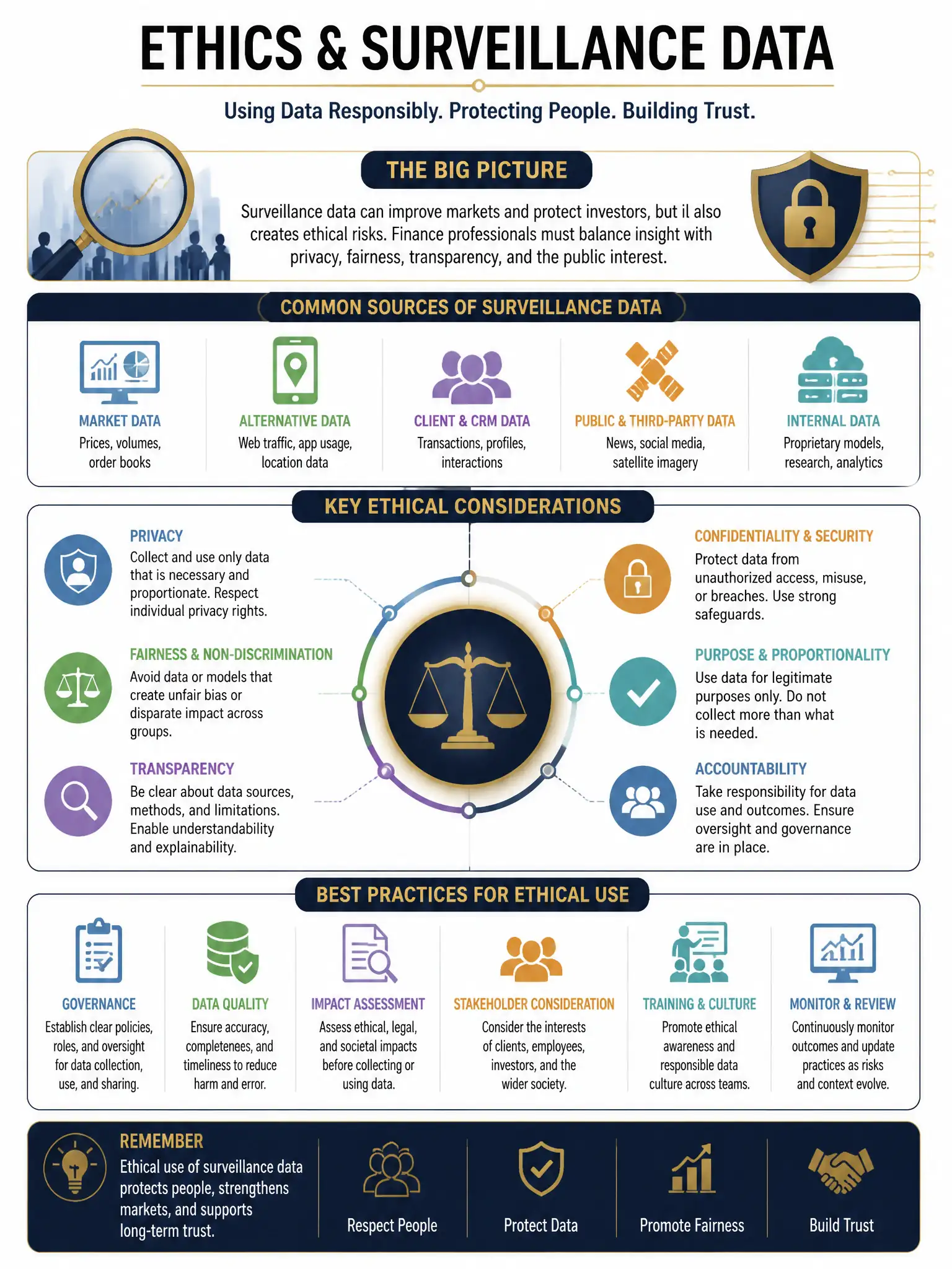 Professional financial technology infographic 2048x1536, dark navy background with gold accents, topic: ethics surveillance data. Clean sans-serif, CFIA practice q197.