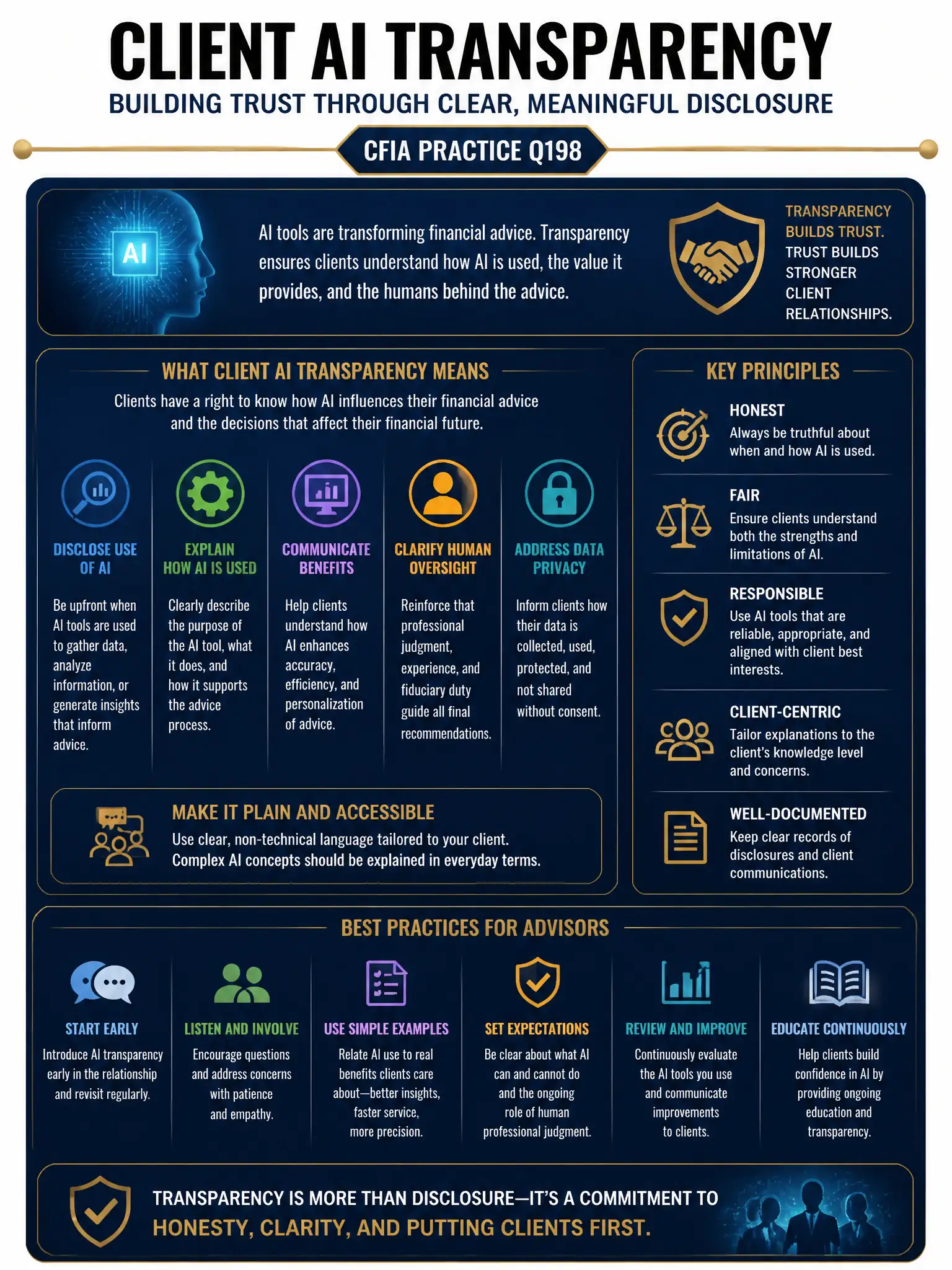 Professional financial technology infographic 2048x1536, dark navy background with gold accents, topic: client ai transparency. Clean sans-serif, CFIA practice q198.