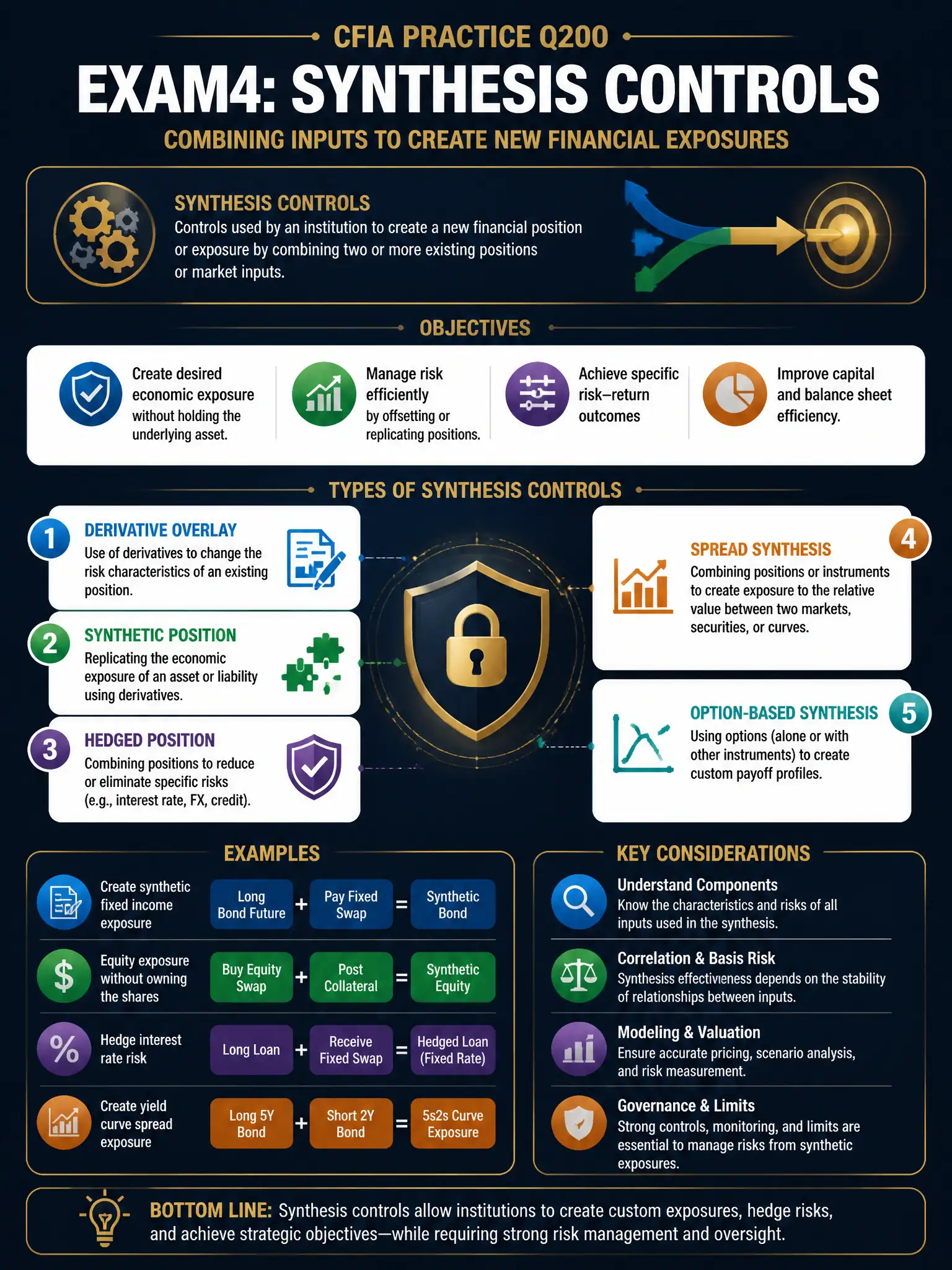 Professional financial technology infographic 2048x1536, dark navy background with gold accents, topic: exam4 synthesis controls. Clean sans-serif, CFIA practice q200.