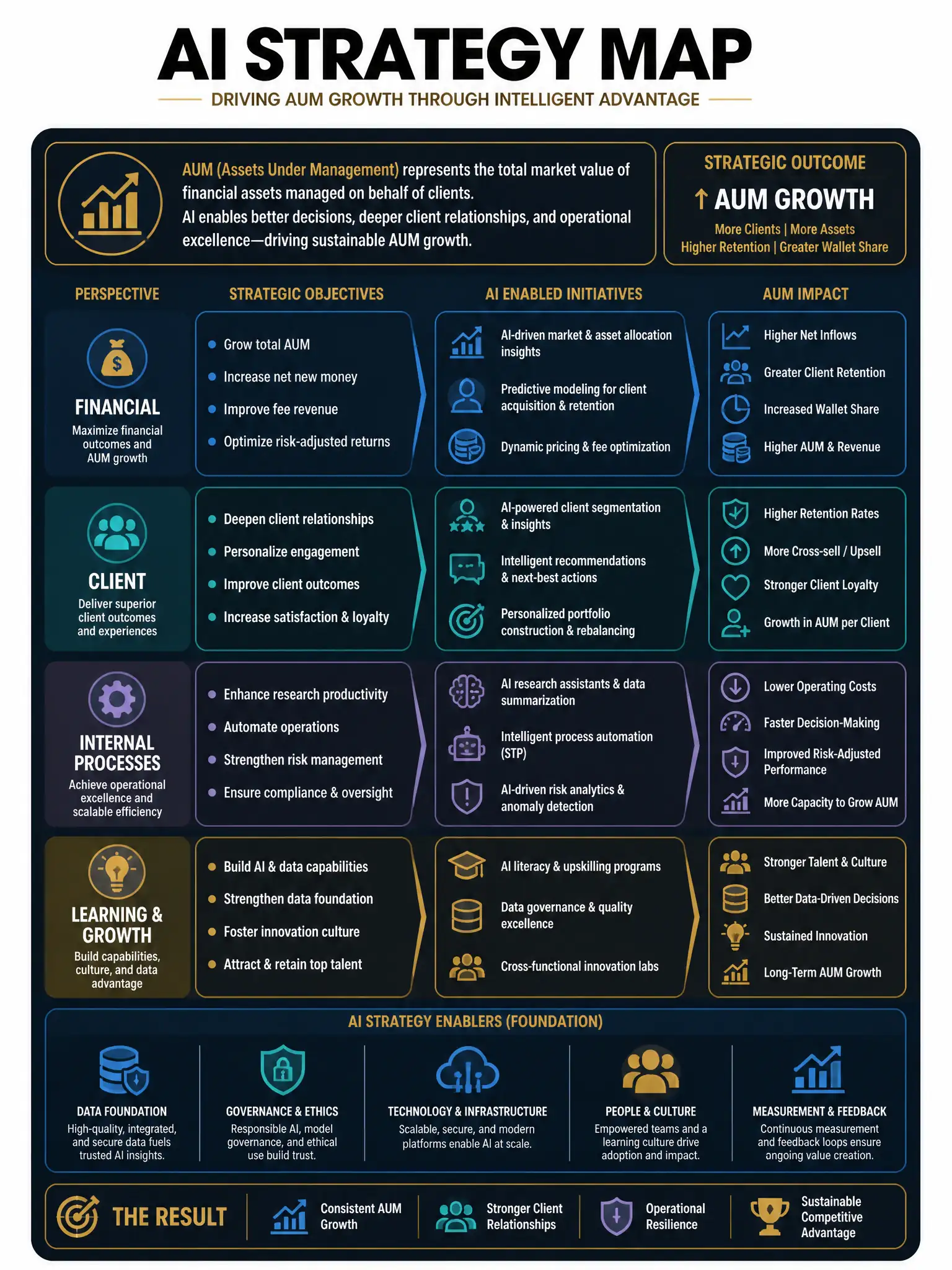 Professional financial technology infographic 2048x1536, dark navy background with gold accents, topic: ai strategy map aum. Clean sans-serif, CFIA practice q201.