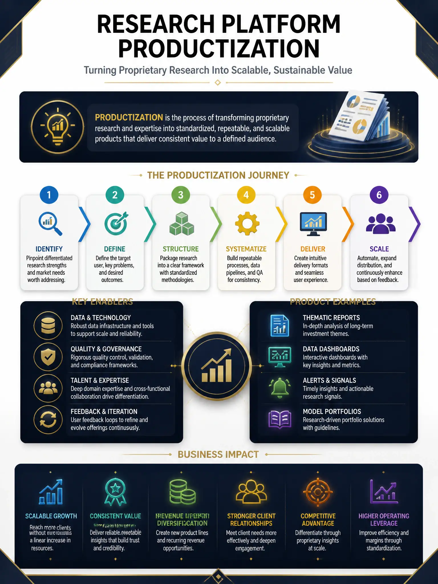 Professional financial technology infographic 2048x1536, dark navy background with gold accents, topic: research platform productization. Clean sans-serif, CFIA practice q202.