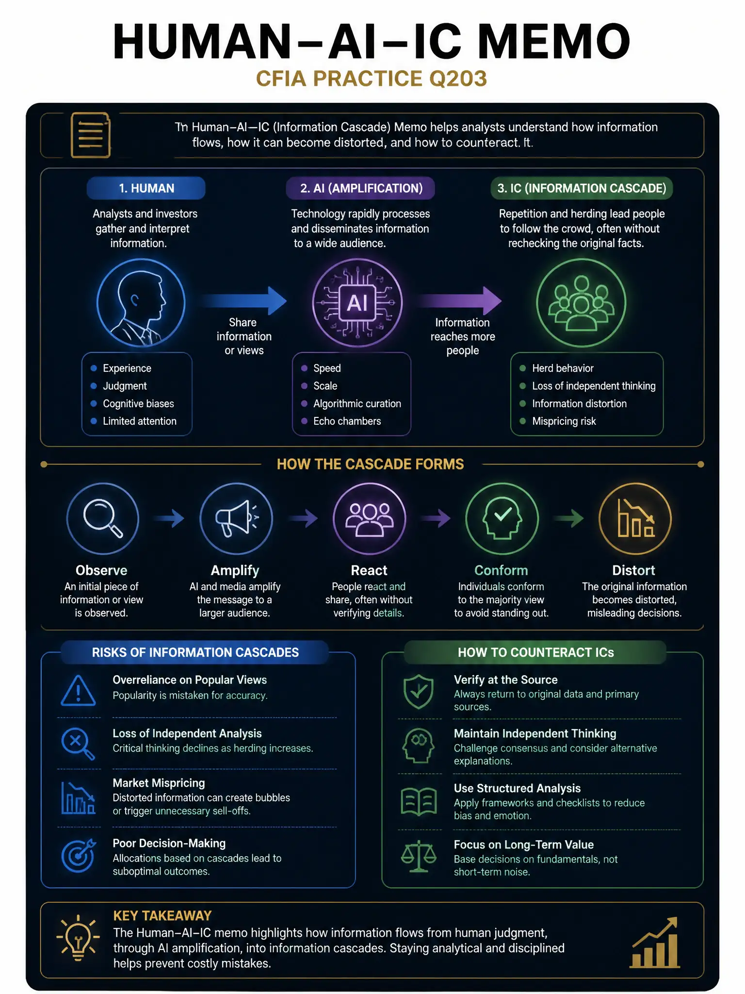 Professional financial technology infographic 2048x1536, dark navy background with gold accents, topic: human ai ic memo. Clean sans-serif, CFIA practice q203.