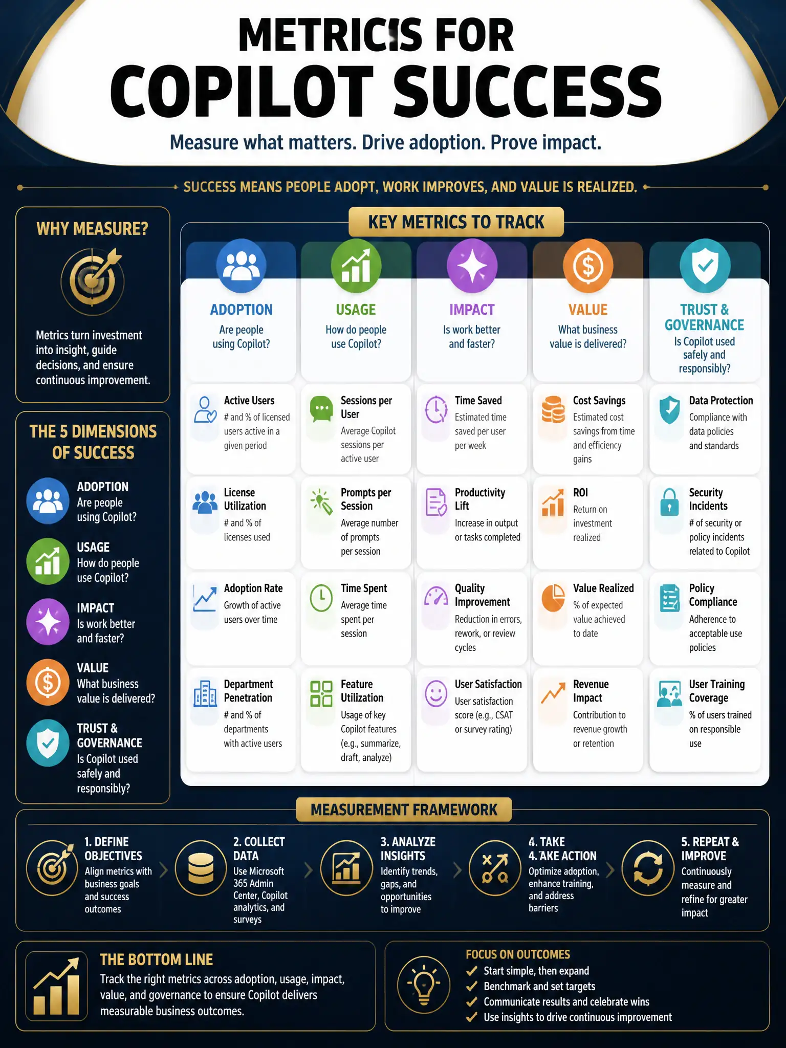 Professional financial technology infographic 2048x1536, dark navy background with gold accents, topic: metrics for copilot success. Clean sans-serif, CFIA practice q204.