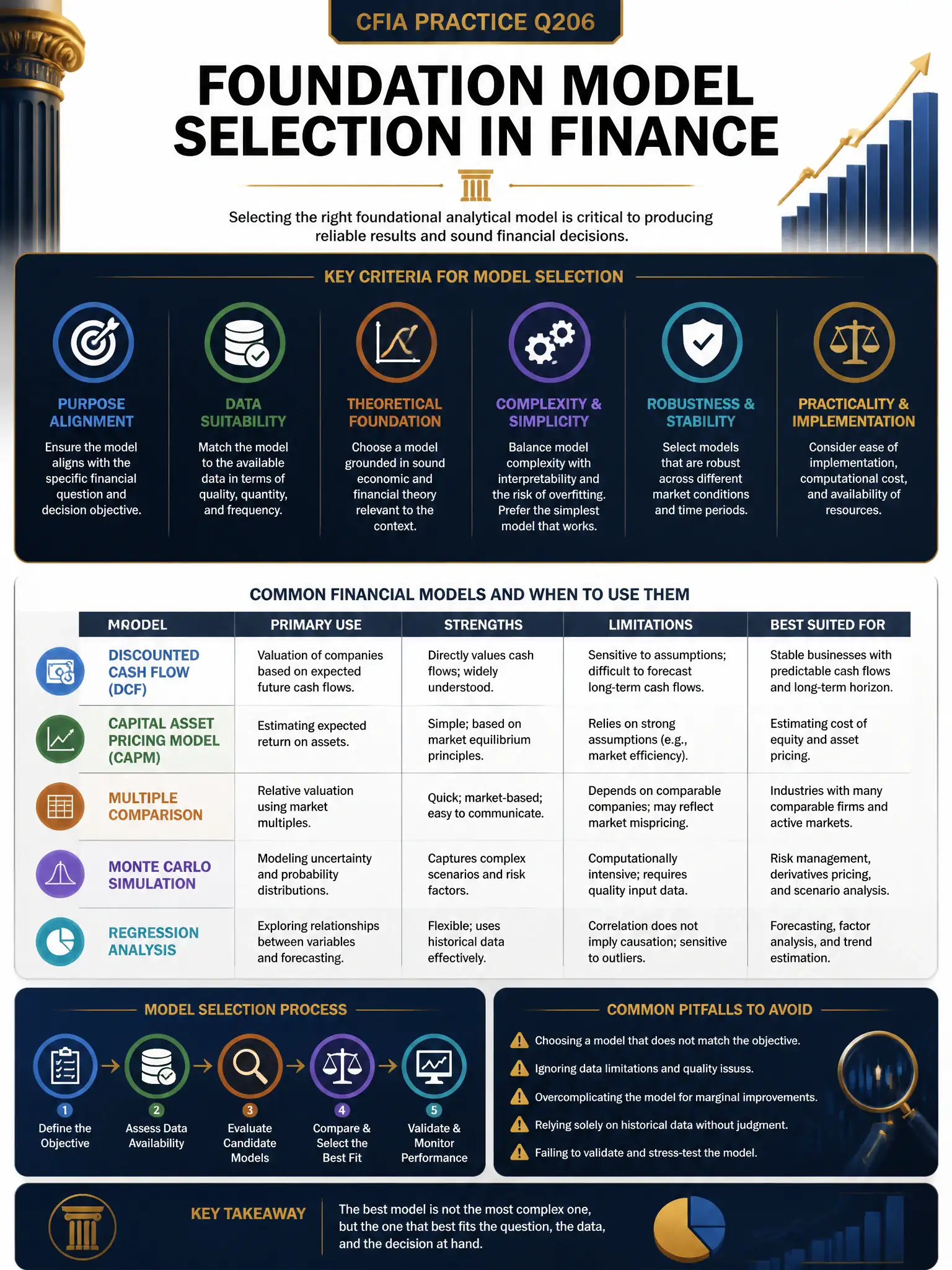 Professional financial technology infographic 2048x1536, dark navy background with gold accents, topic: foundation model selection finance. Clean sans-serif, CFIA practice q206.