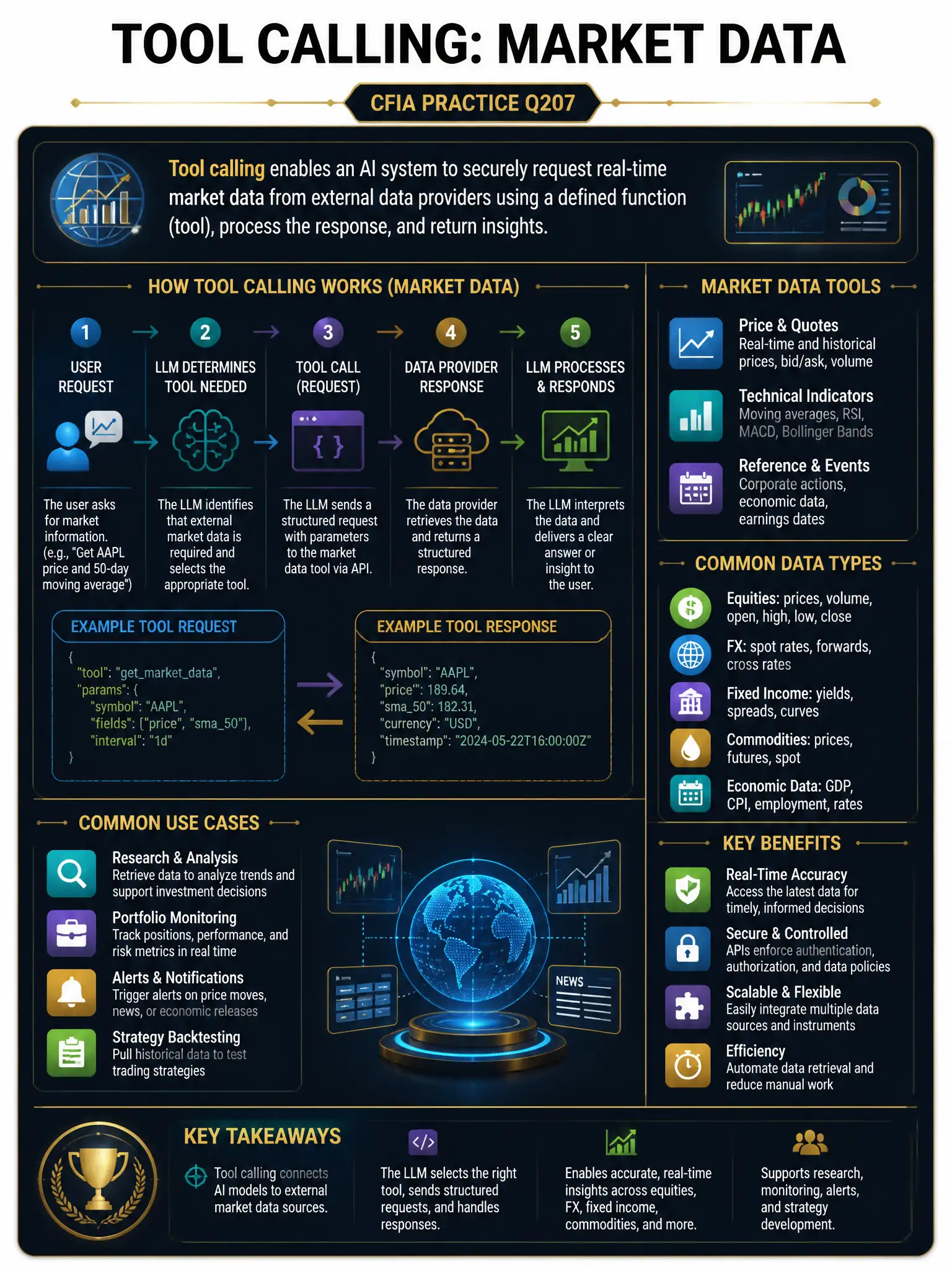 Professional financial technology infographic 2048x1536, dark navy background with gold accents, topic: tool calling market data. Clean sans-serif, CFIA practice q207.